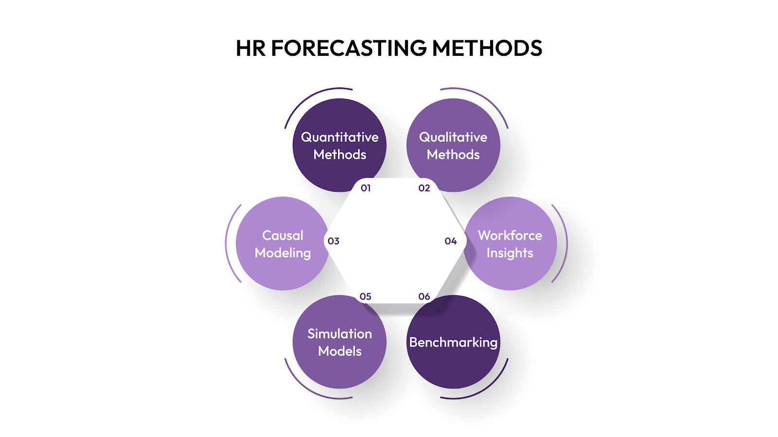HR Forecasting Methods