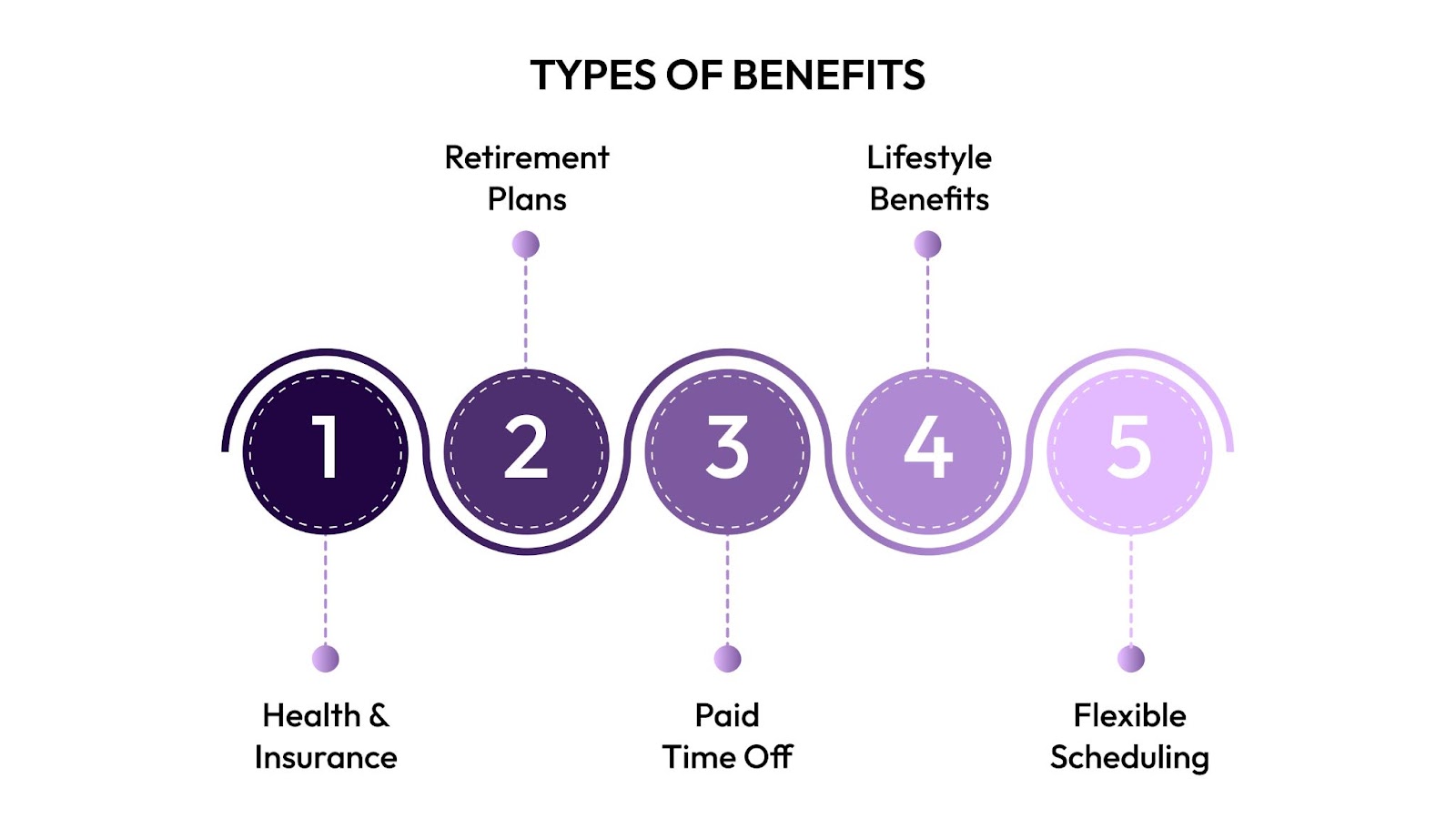 Types of Benefits