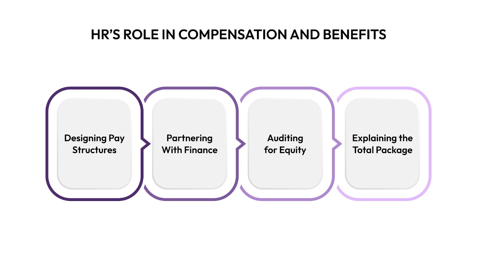 HR’s Role in Compensation and Benefits