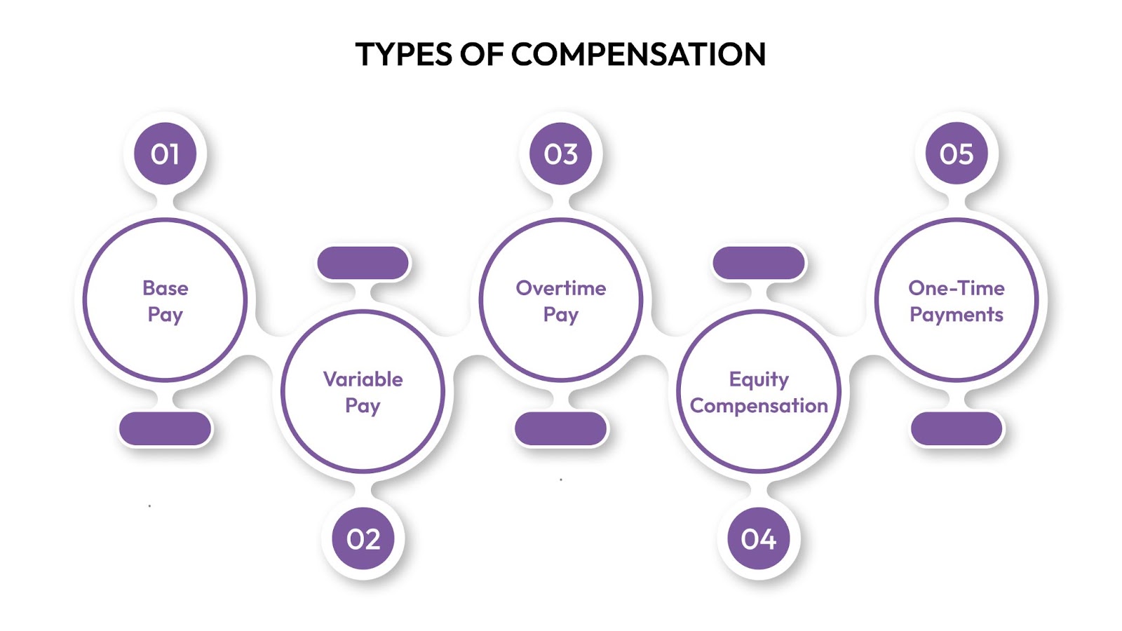 Types of Compensation