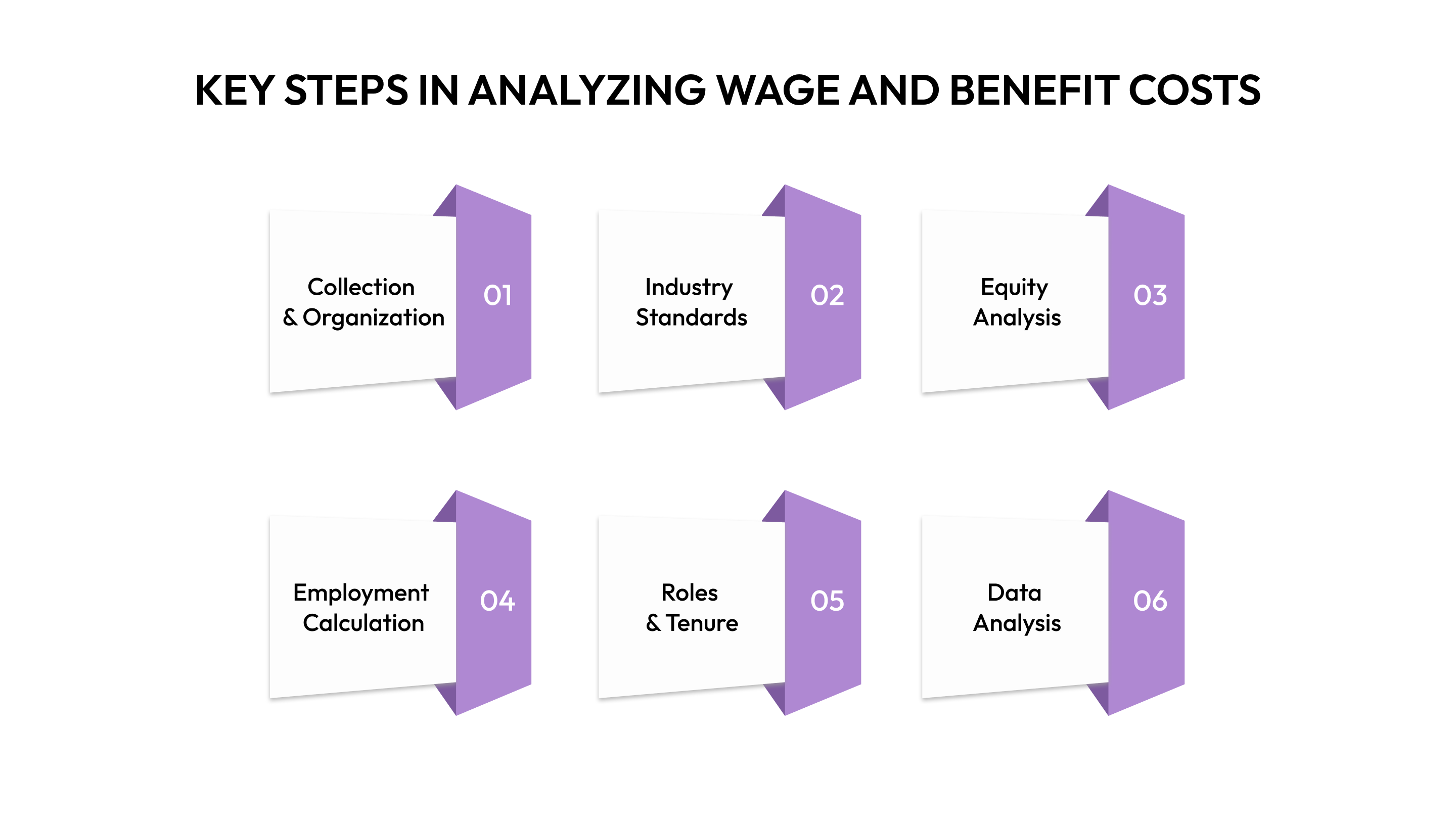 Key Steps in Analyzing Wage and Benefit Costs