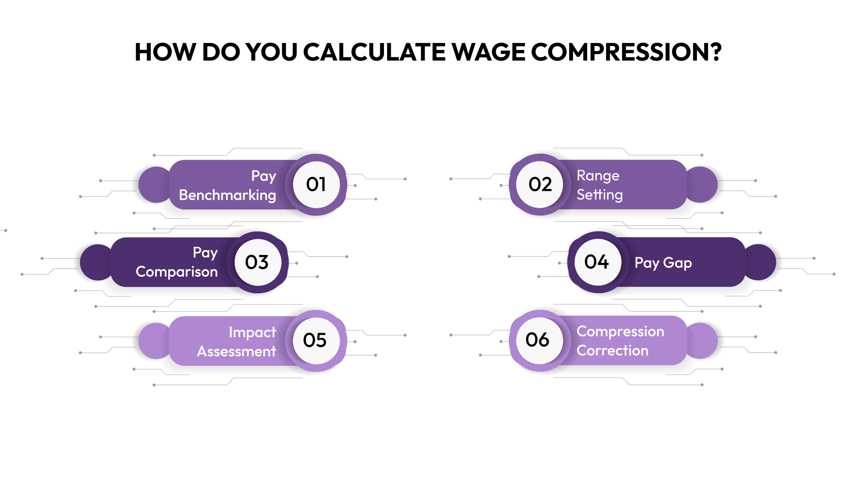 How Do You Calculate Wage Compression?