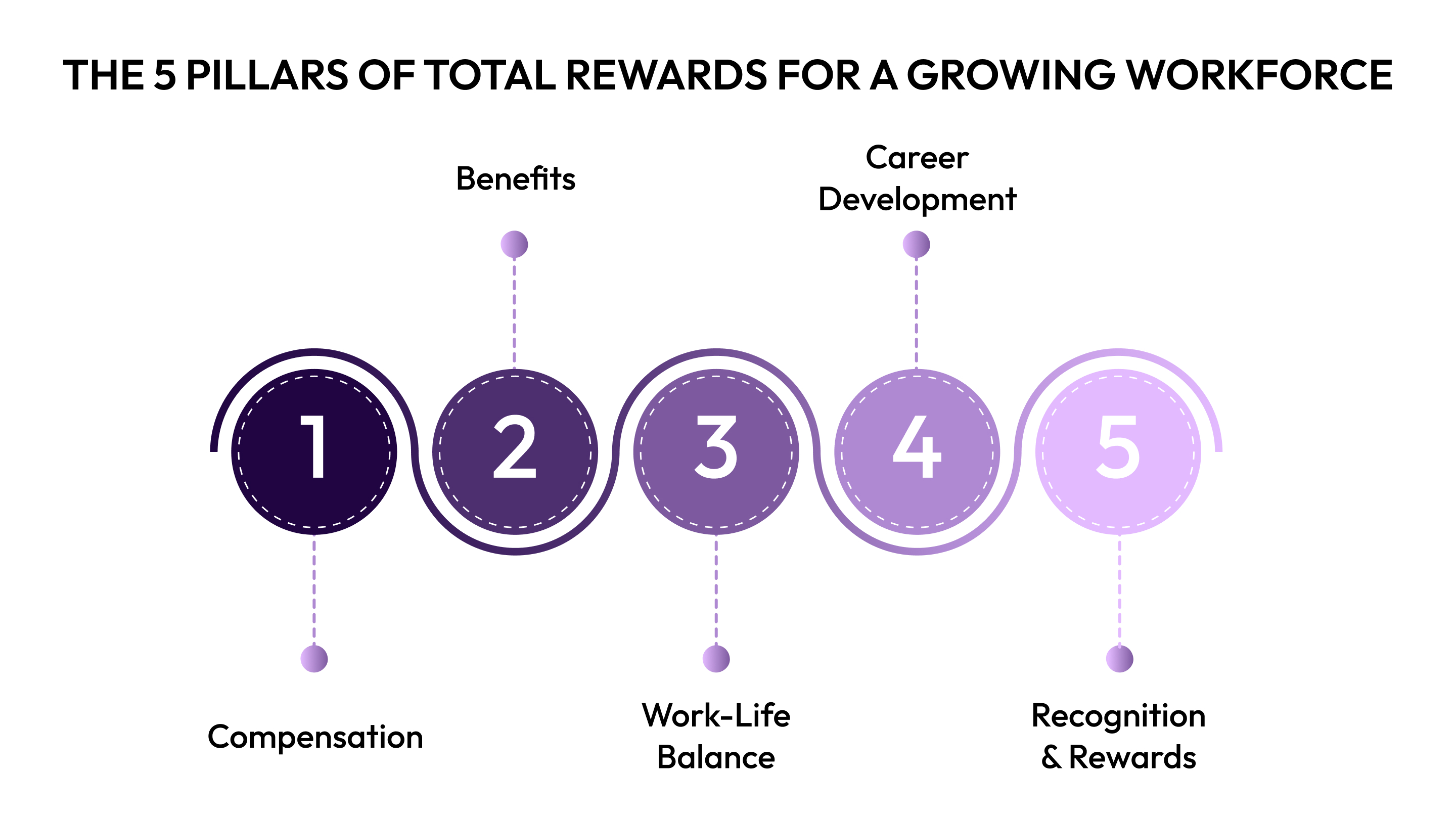 The 5 Pillars of Total Rewards for a Growing Workforce