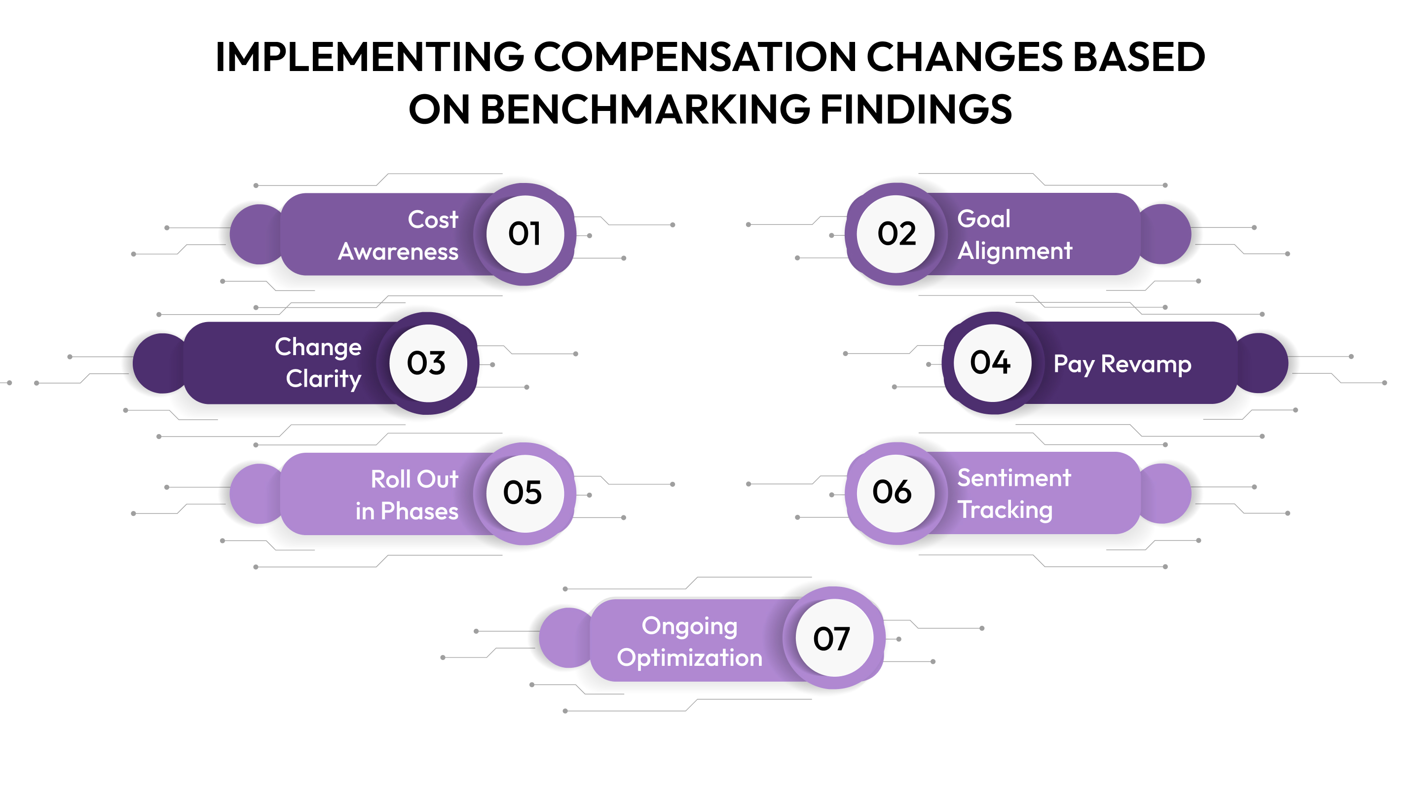 Implementing Compensation Changes Based on Benchmarking Findings