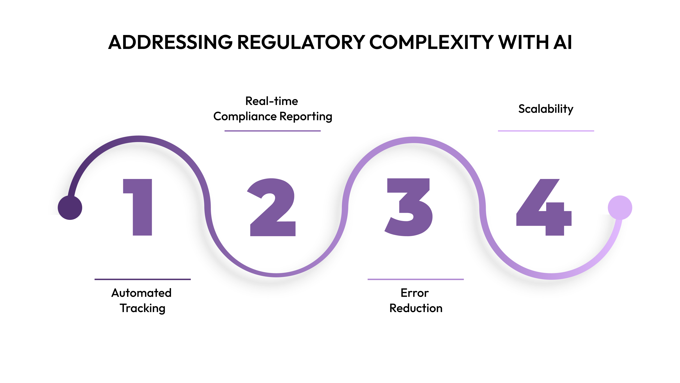 Addressing Regulatory Complexity with AI