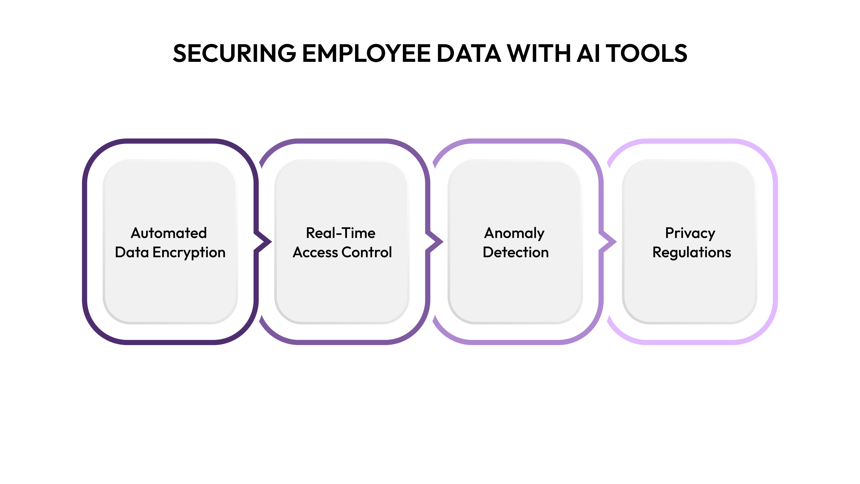 Securing Employee Data with AI Tools