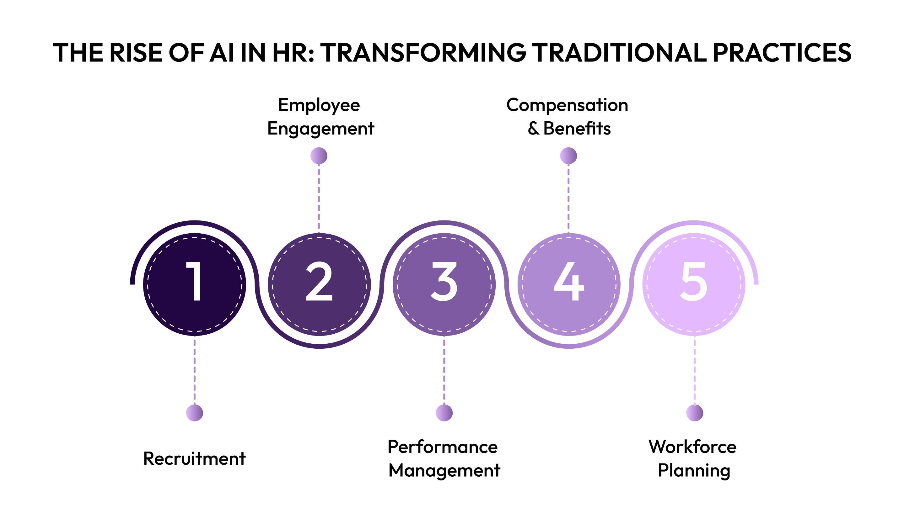 The Rise of AI in HR: Transforming Traditional Practices