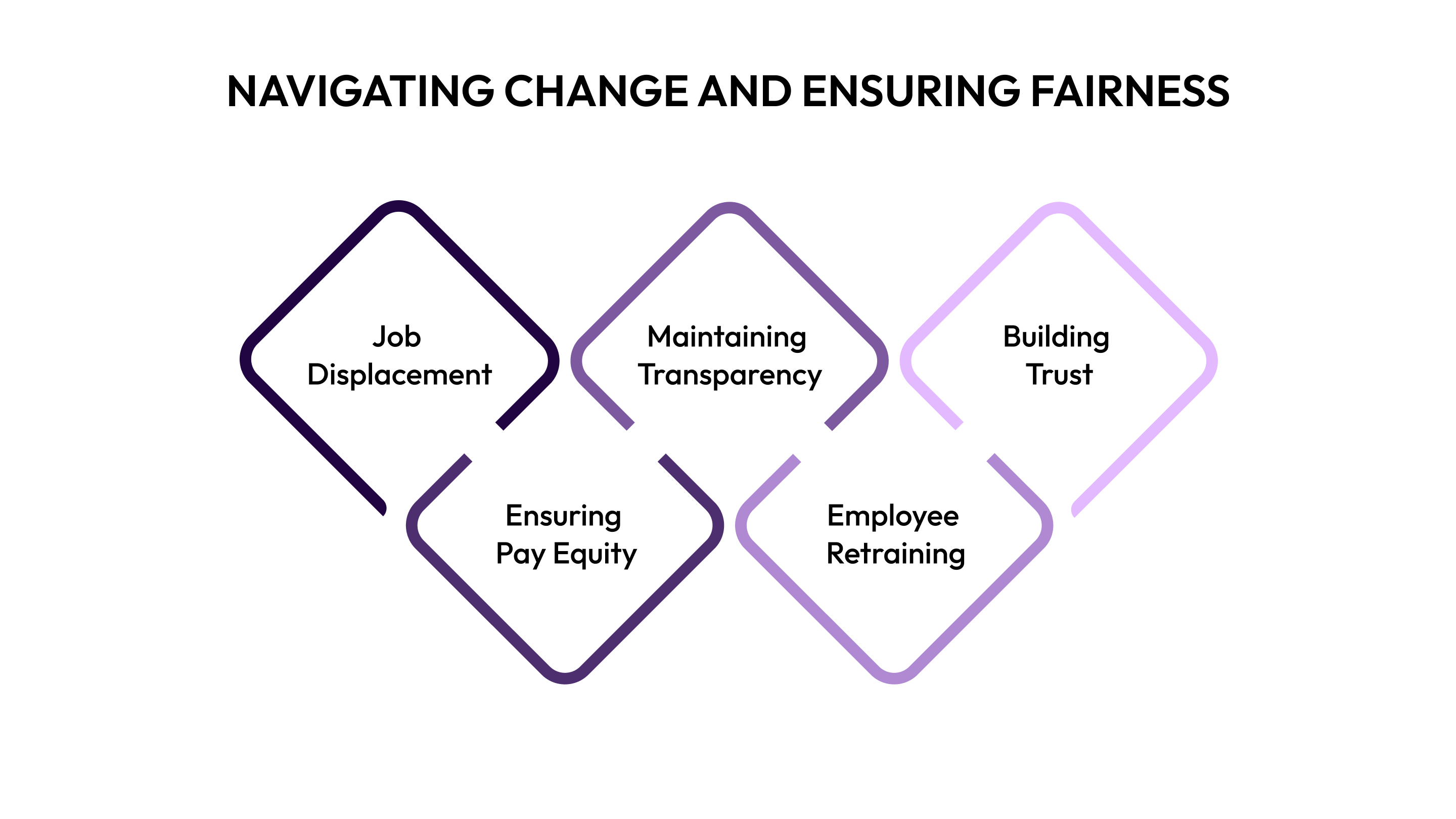 The Workforce Impact: Navigating Change and Ensuring Fairness