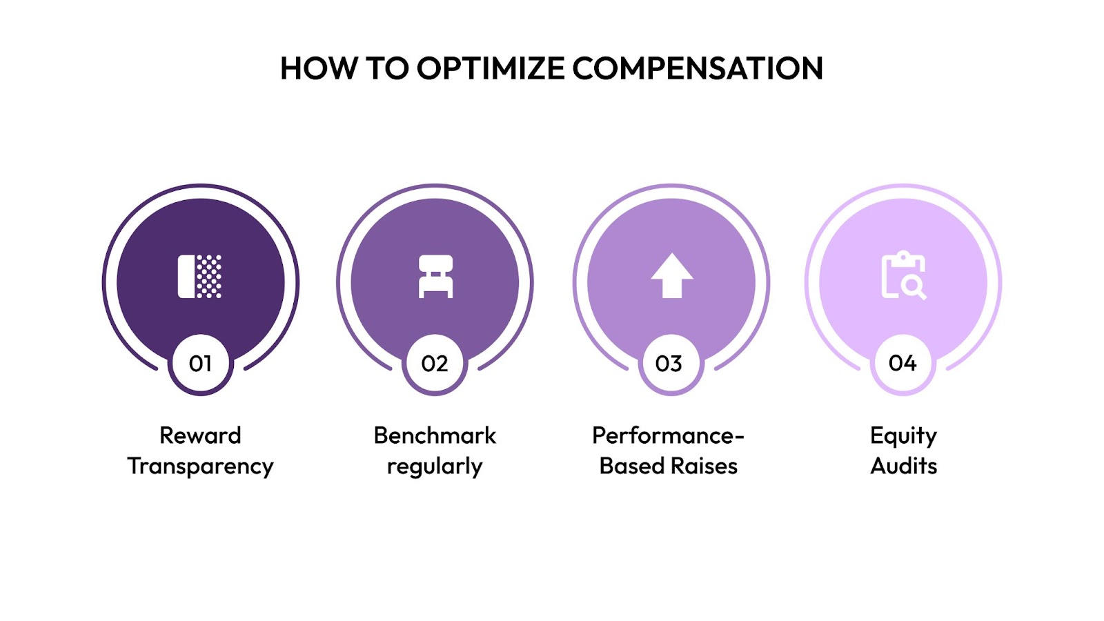 How to Optimize Compensation