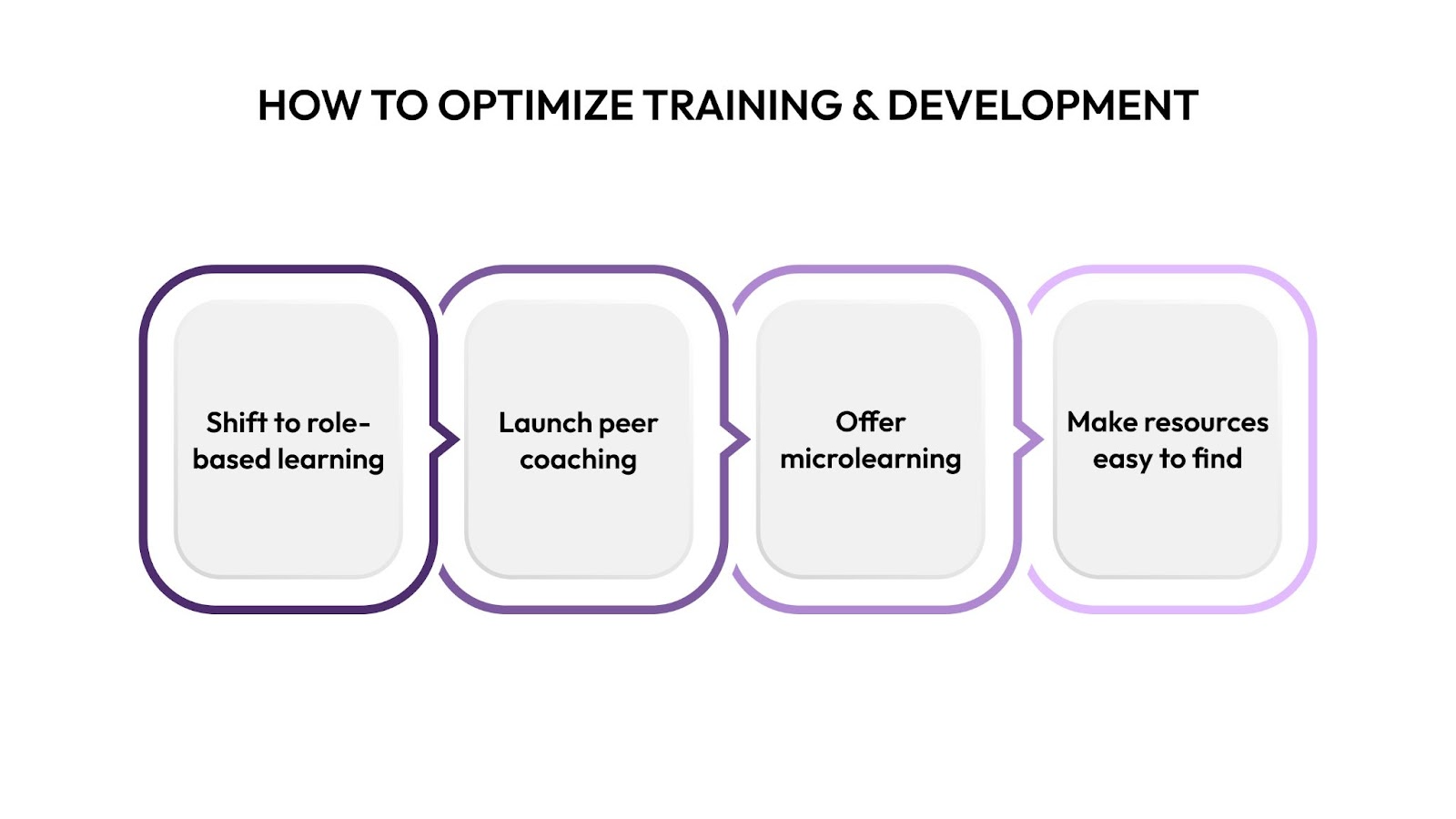 How to Optimize Training & Development