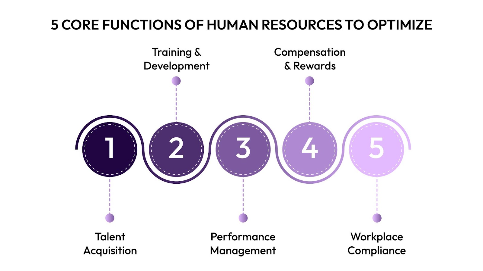 5 Core Functions of Human Resources to Optimize