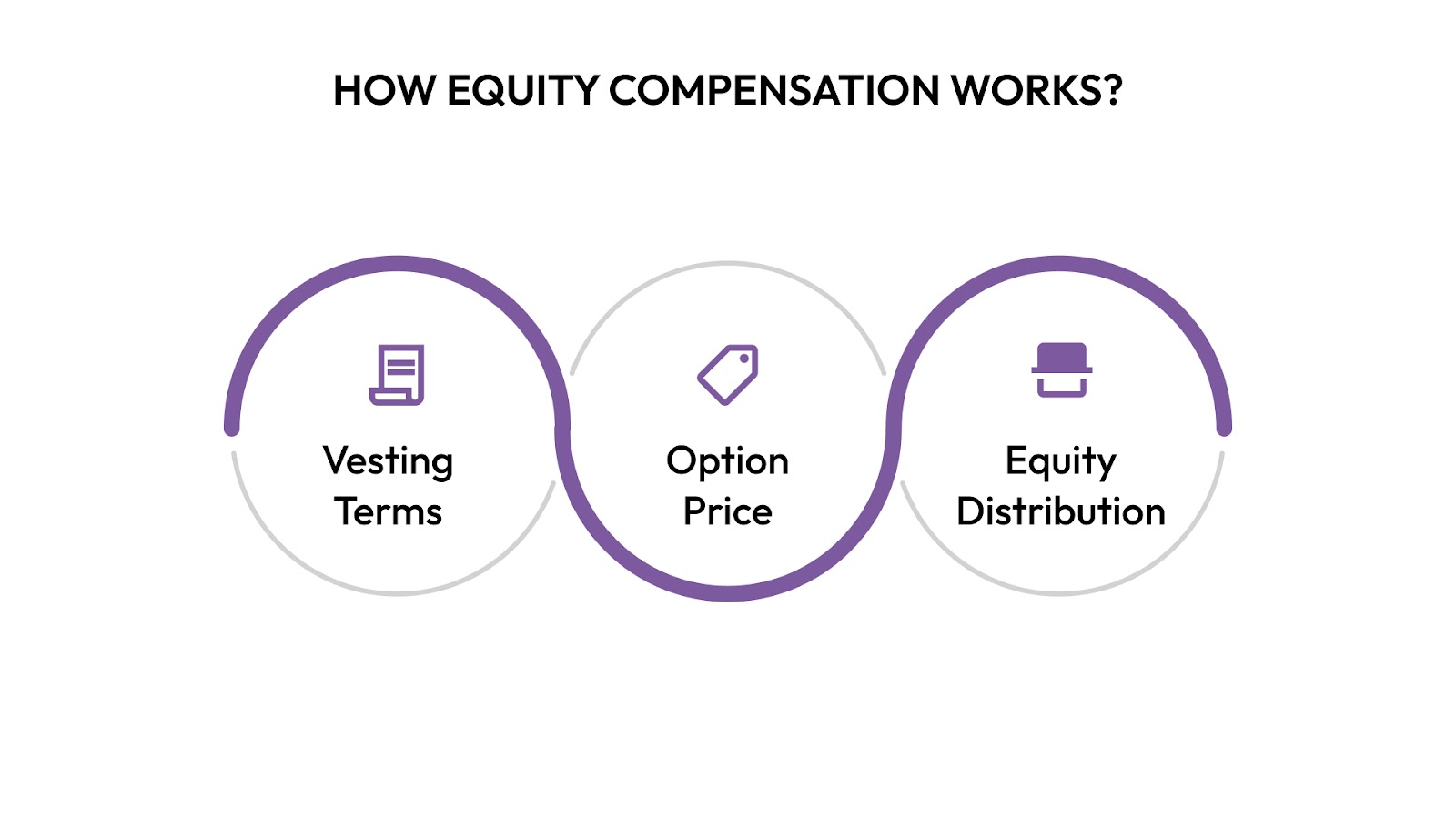 How Equity Compensation Works