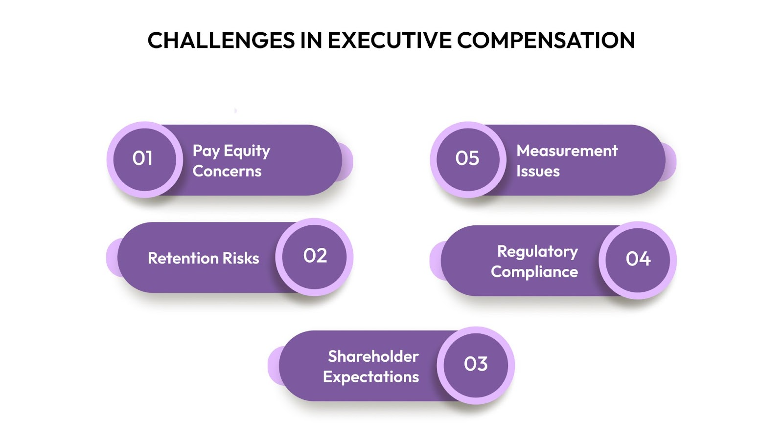 Challenges in Executive Compensation