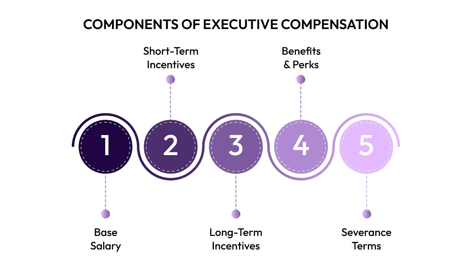 Components of Executive Compensation