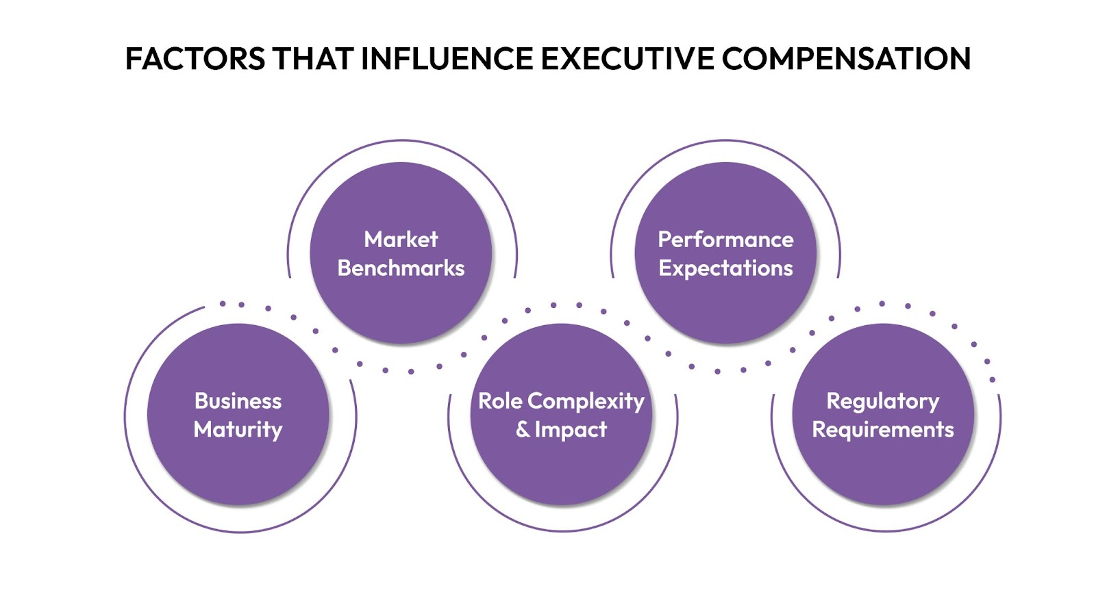 Factors That Influence Executive Compensation