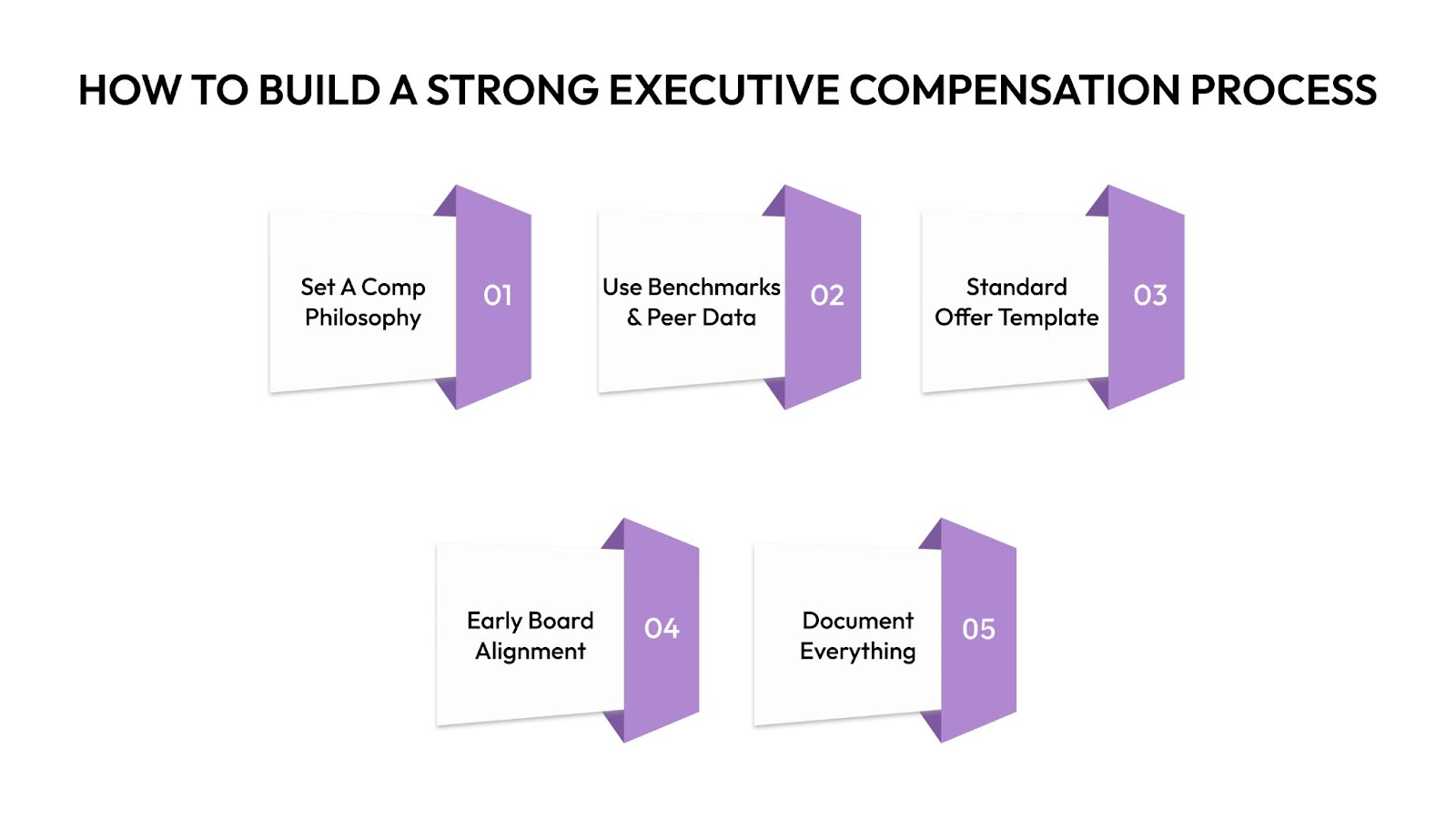 How to Build a Strong Executive Compensation Process