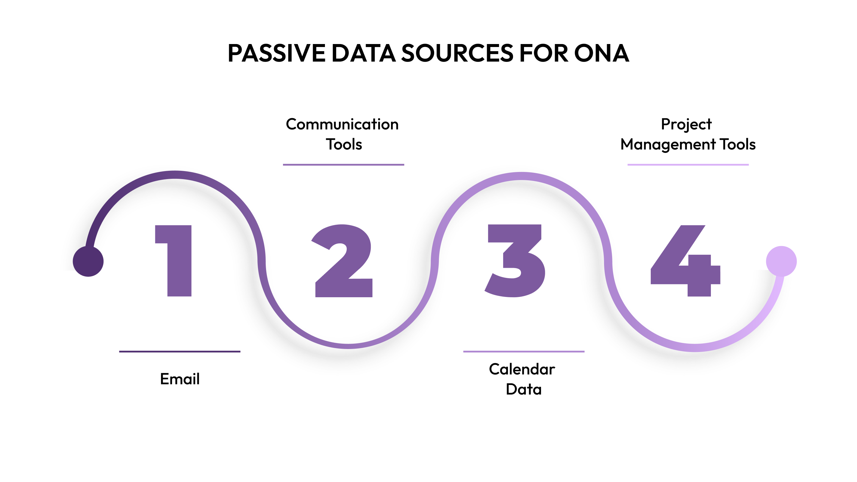 Passive Data Sources for ONA
