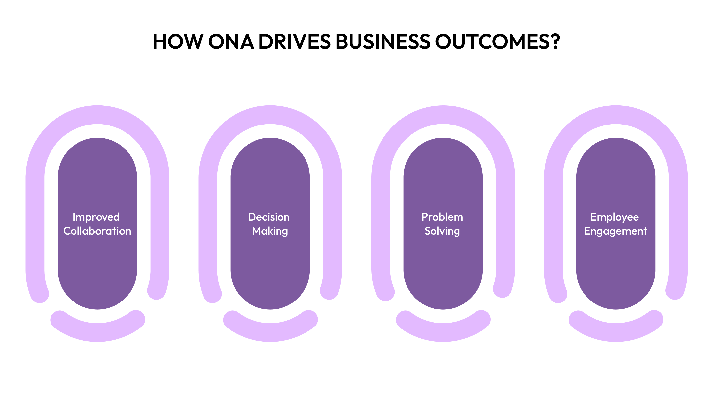 How ONA Drives Business Outcomes?