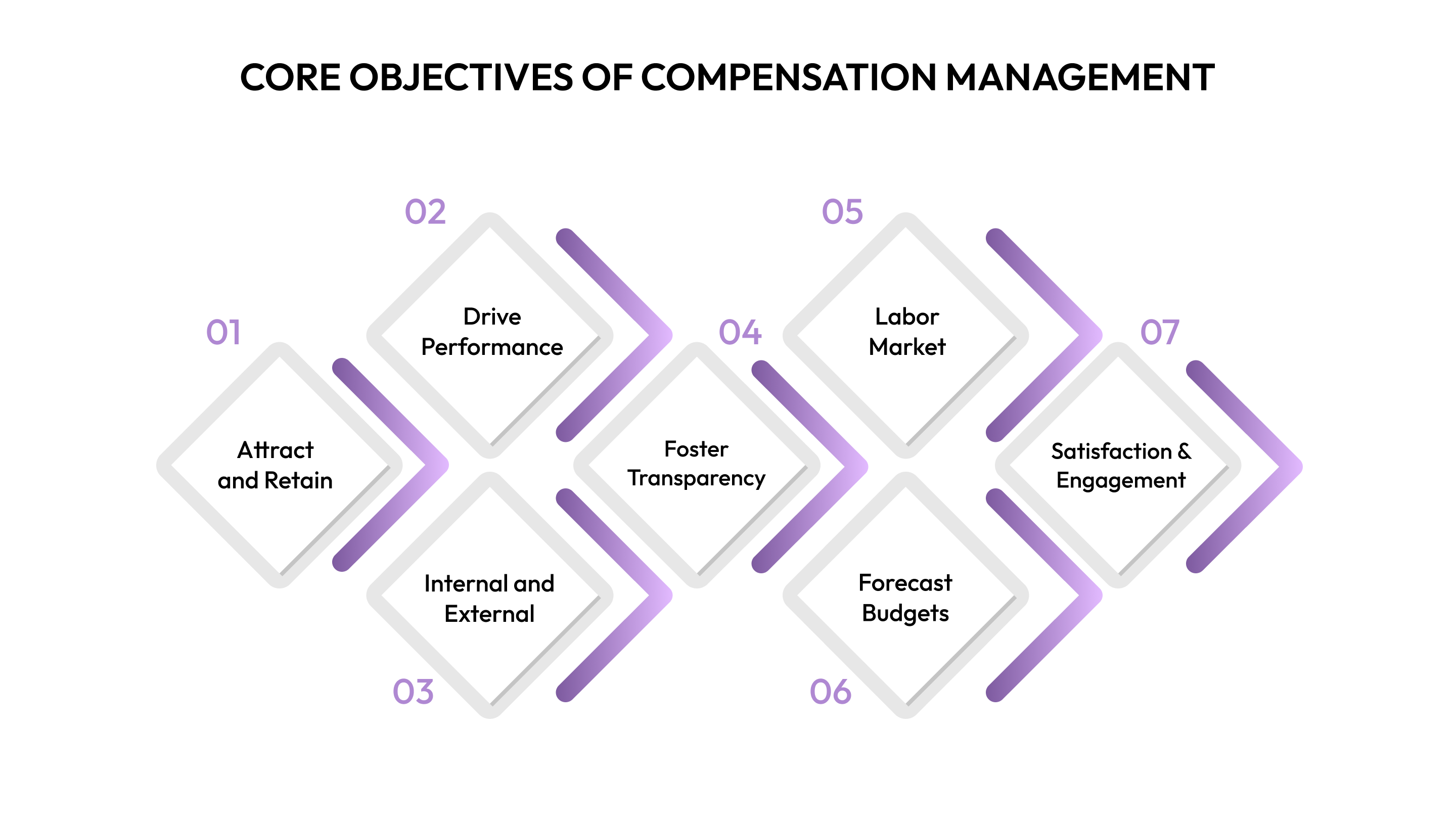 Core Objectives of Compensation Management