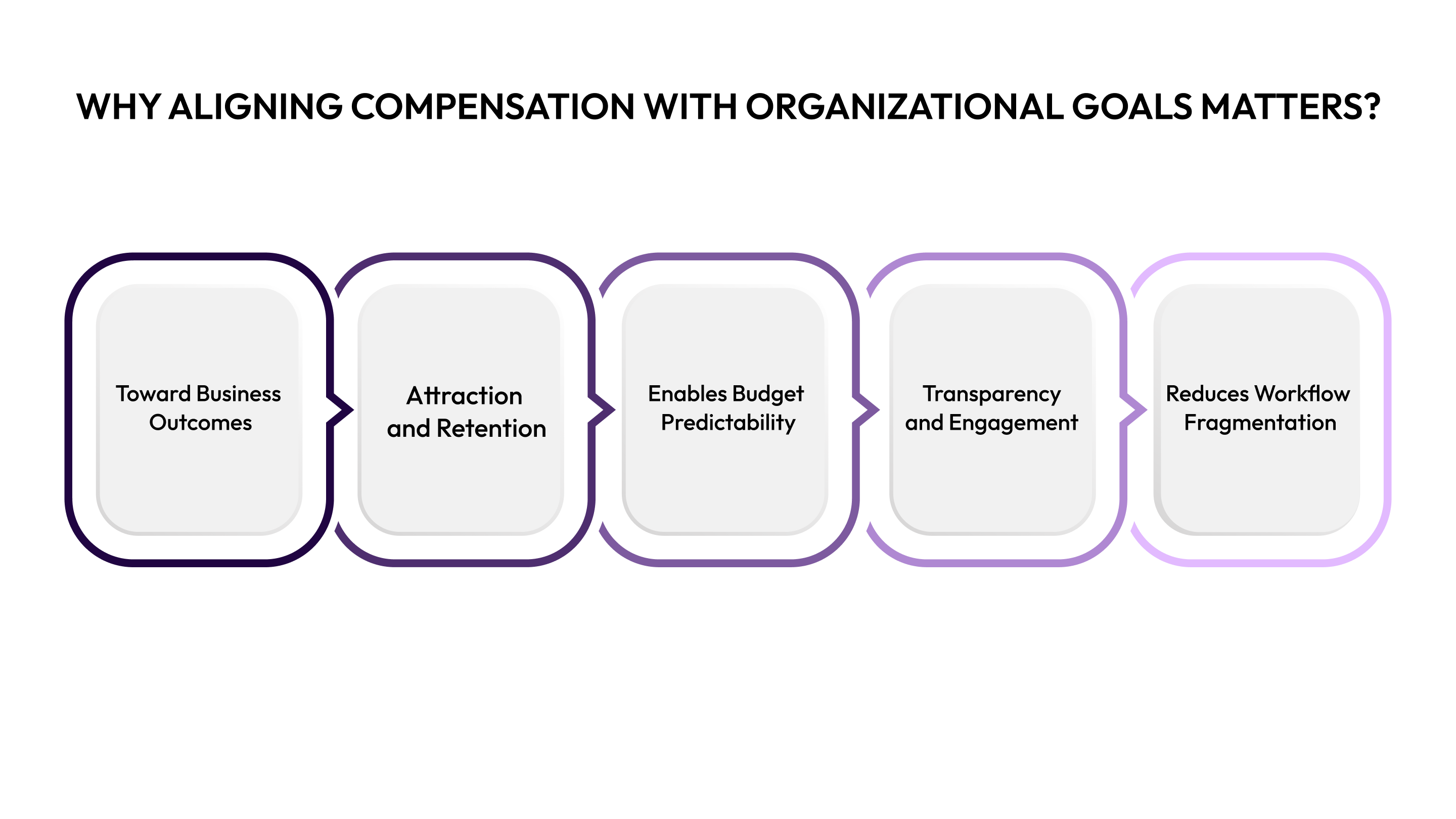 Why Aligning Compensation with Organizational Goals Matters?