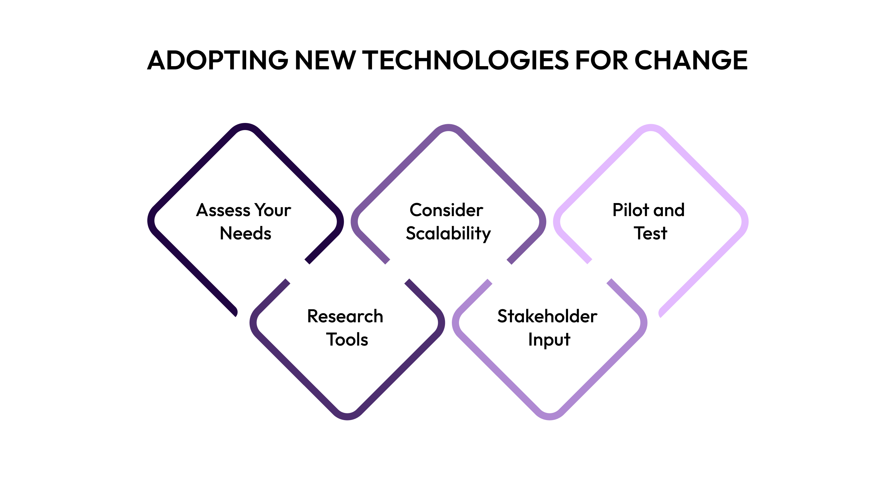 Identifying and Adopting New Technologies for Organizational Change