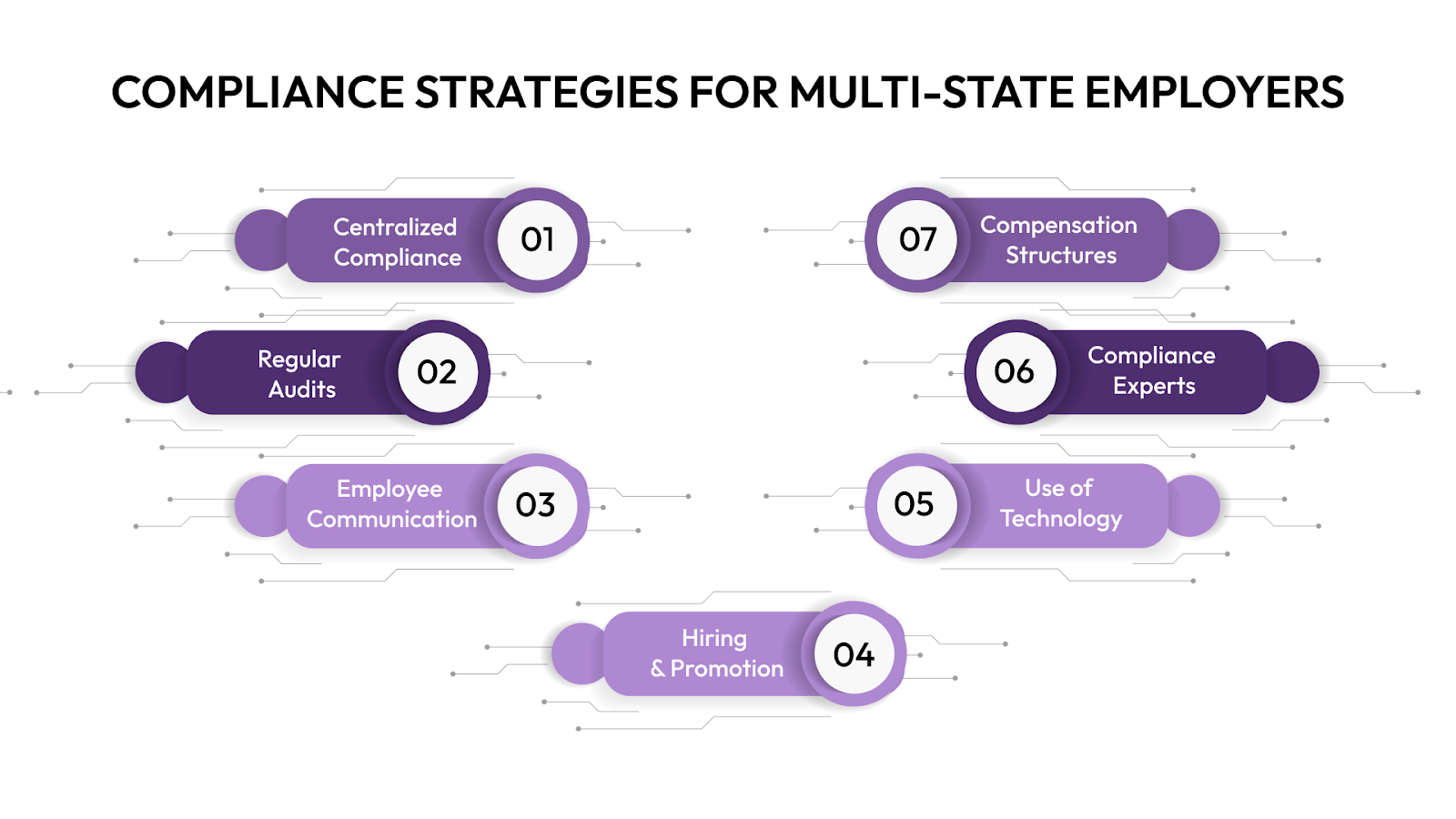 Compliance Strategies for Multi-State Employers