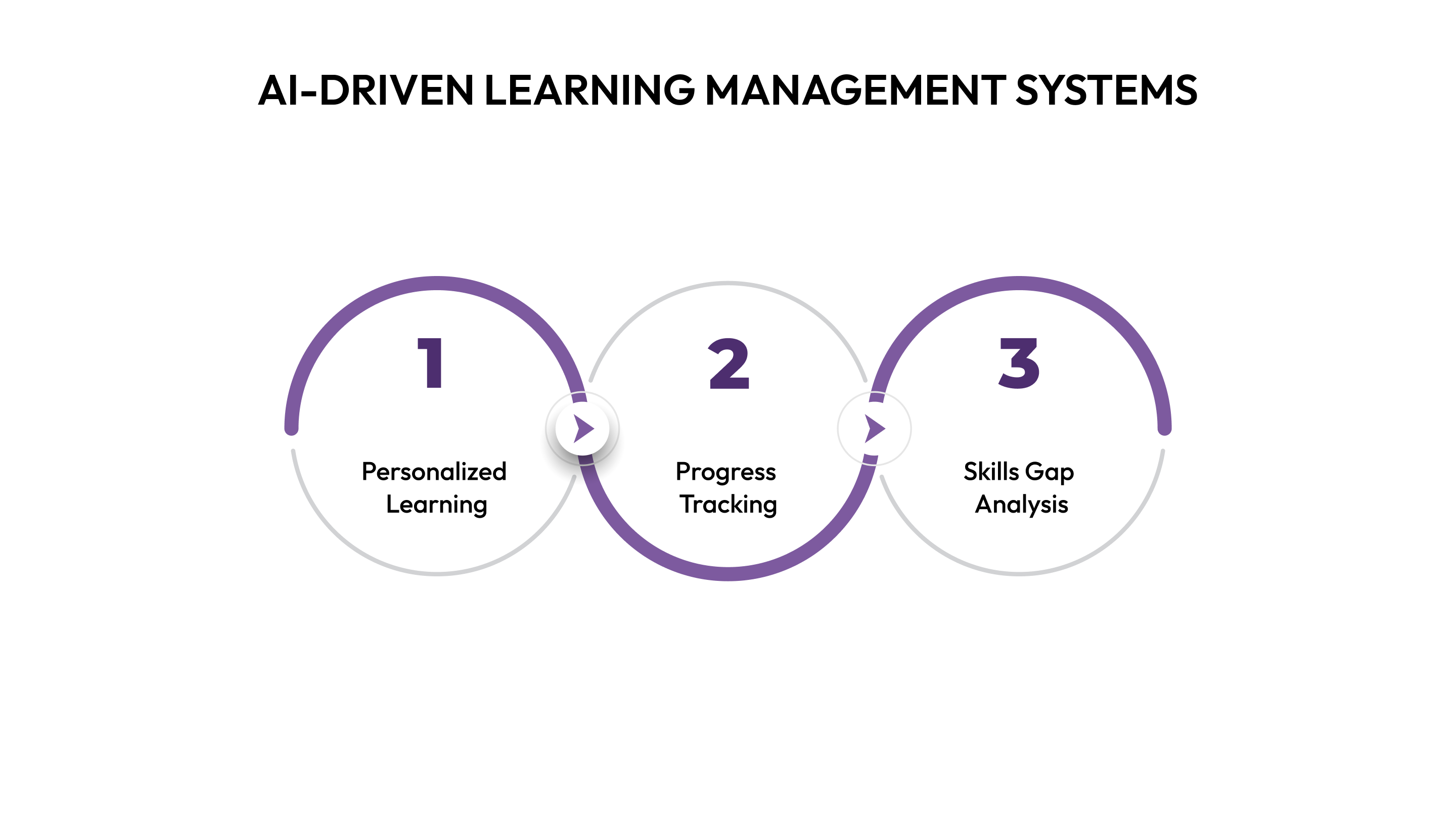 AI-Driven Learning Management Systems (LMS)