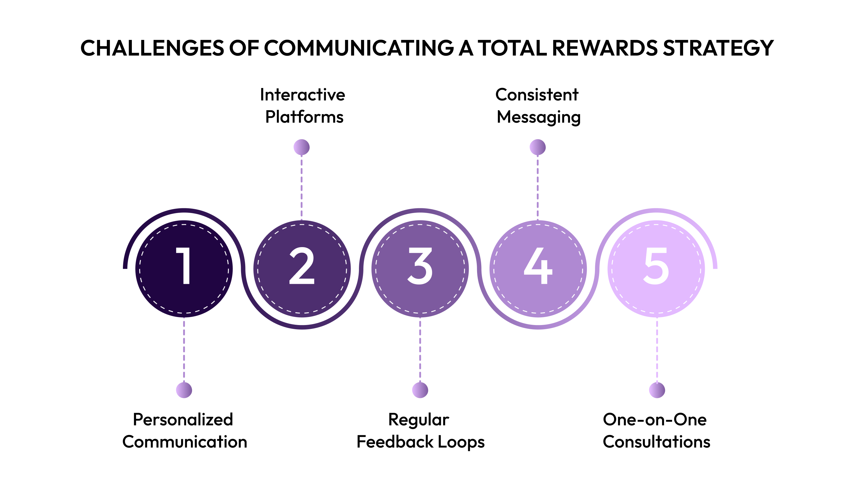 Challenges of Communicating a Total Rewards Strategy