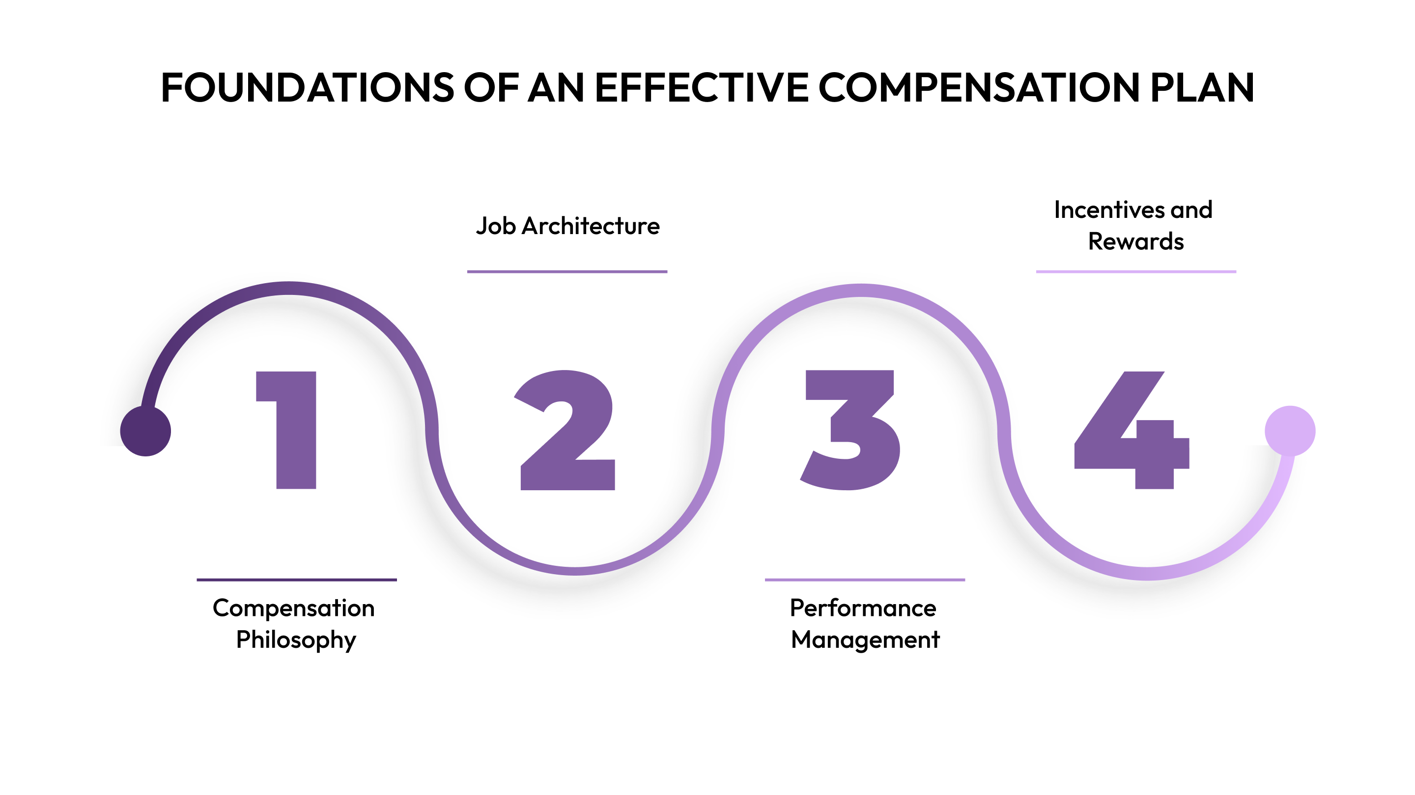 Foundations of an Effective Compensation Plan