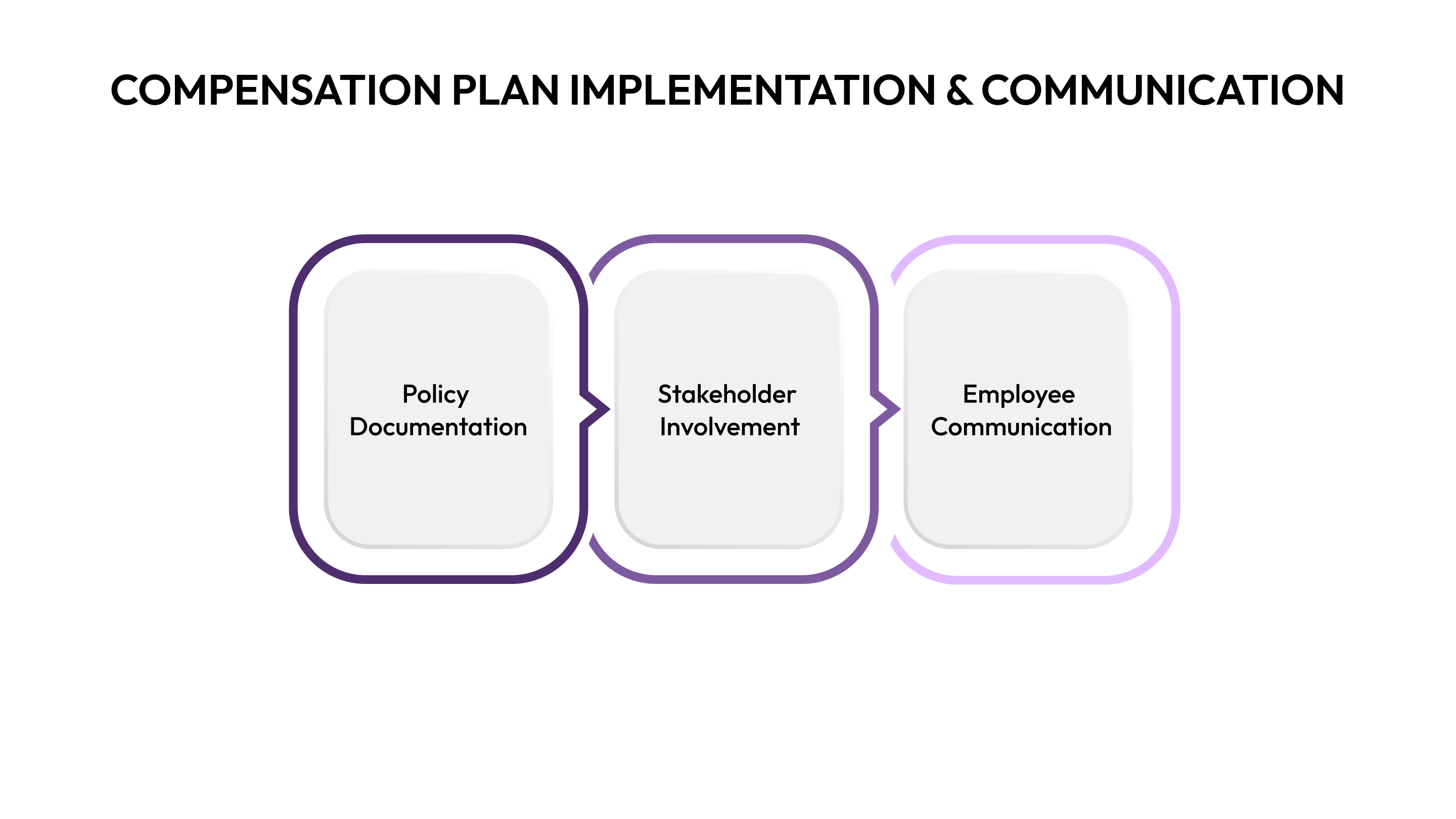 Implementing and Communicating the Compensation Plan