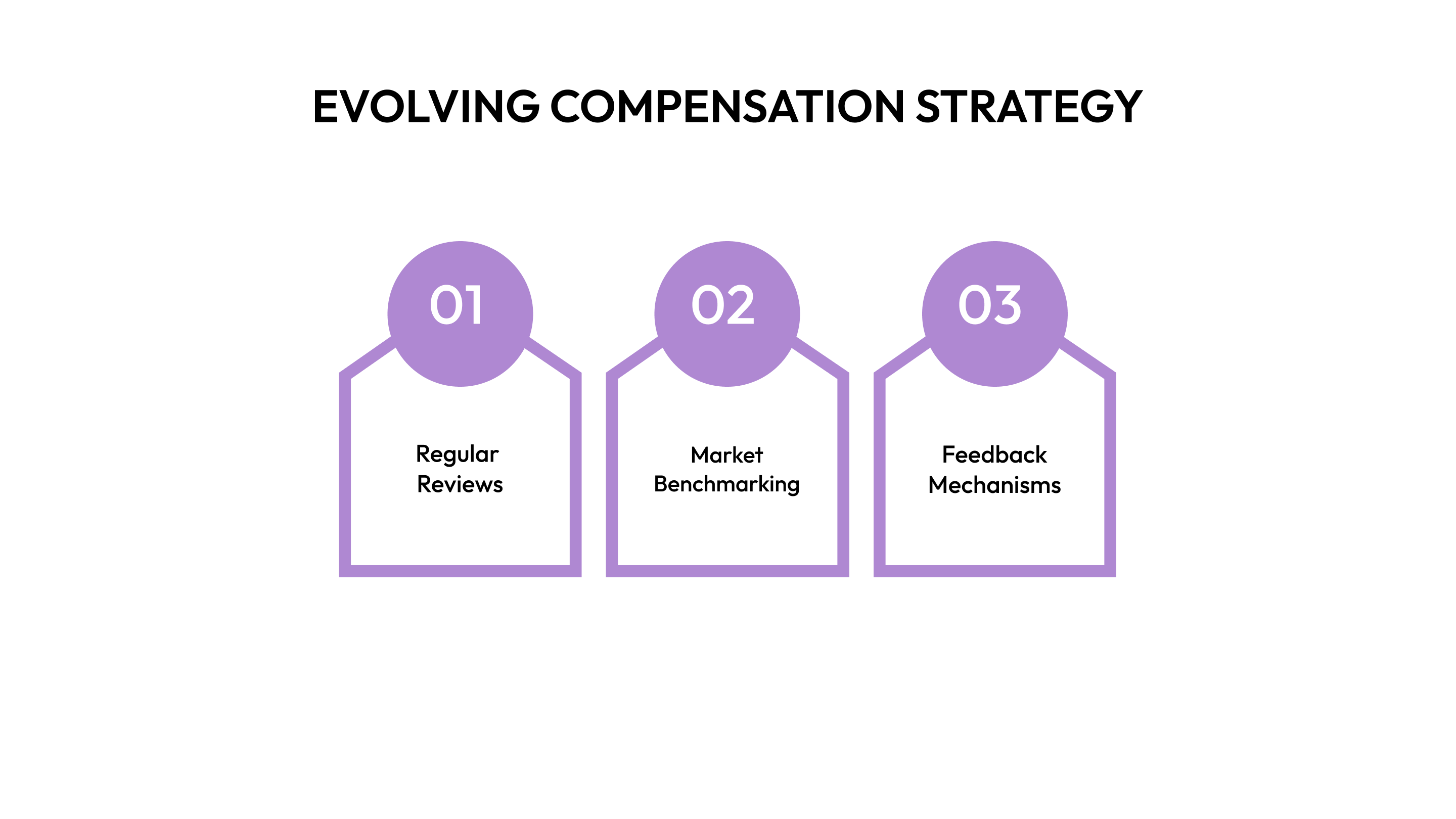 Monitoring and Evolving the Compensation Strategy