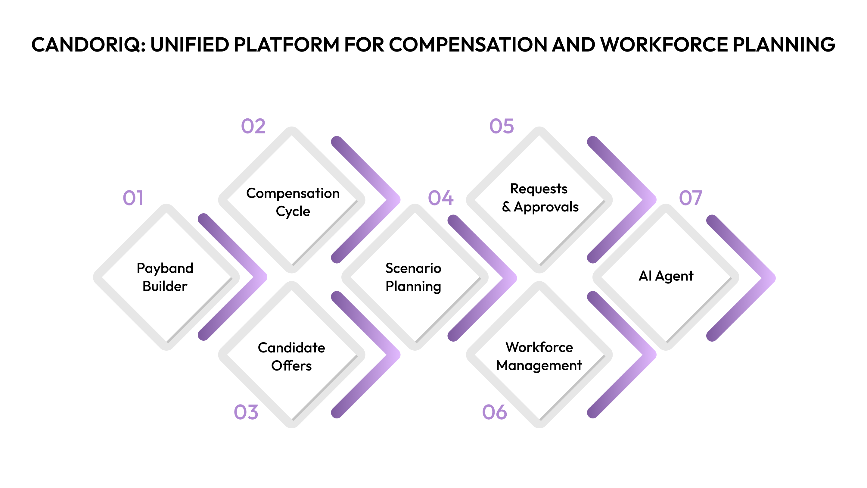 CandorIQ- A Unified Platform for Compensation and Workforce Planning