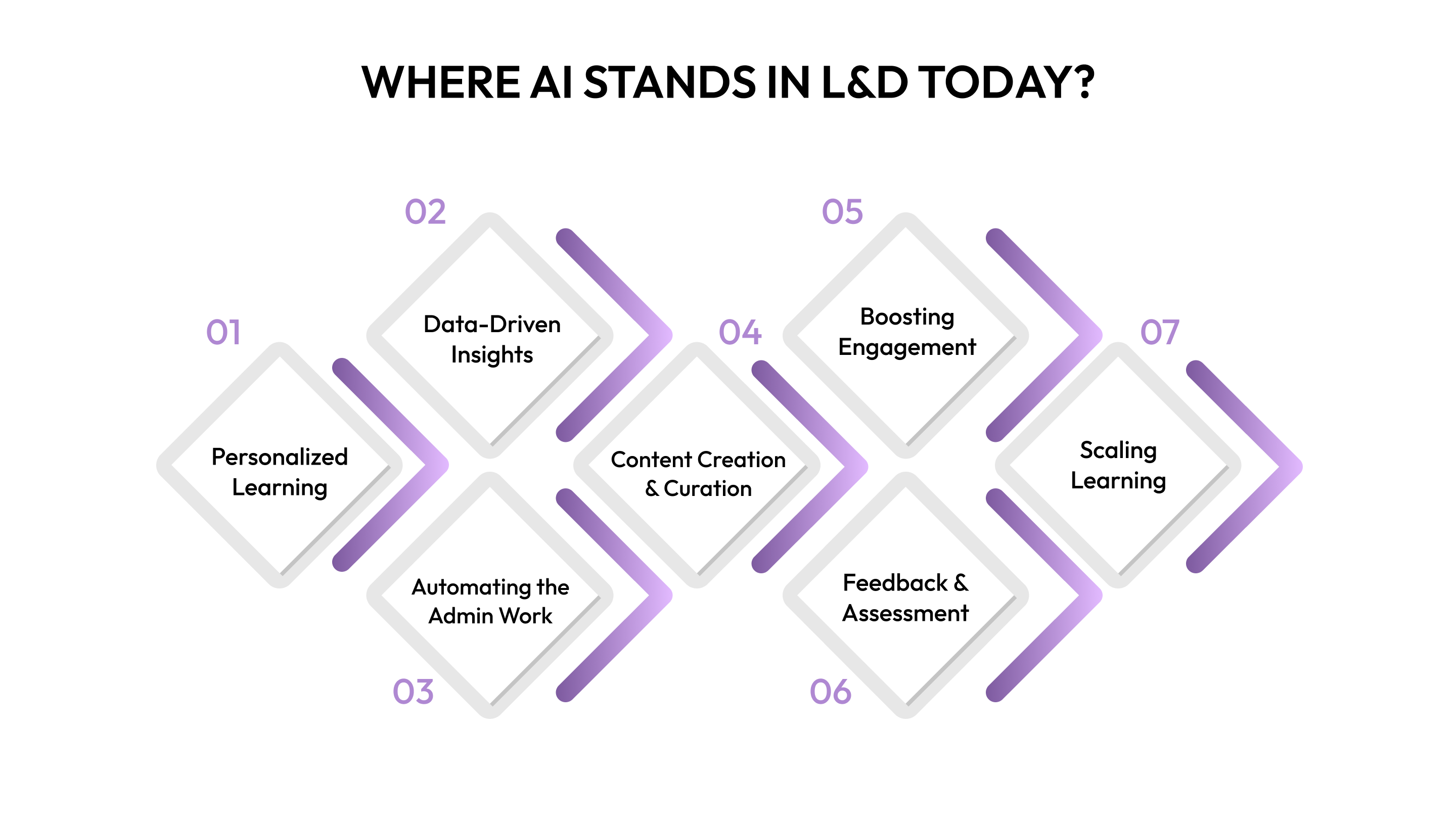 Where AI Stands in L&D Today
