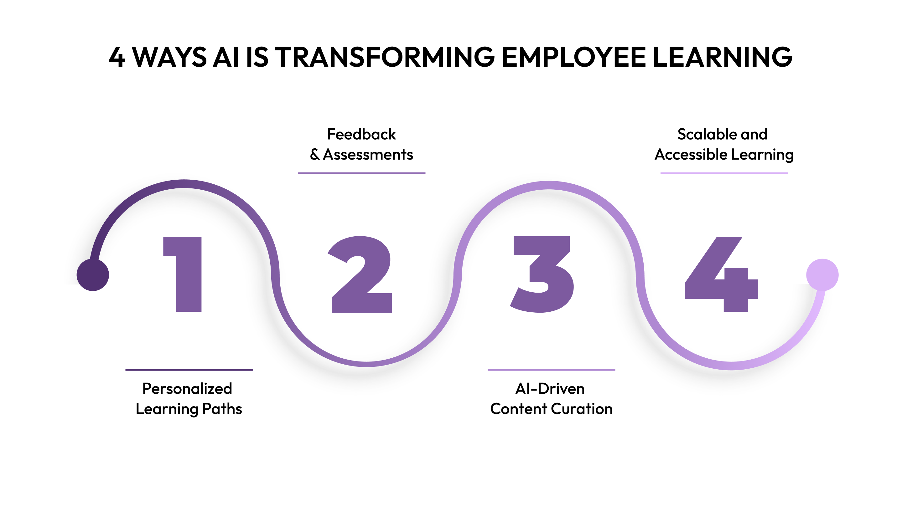 4 Ways AI is Transforming Employee Learning