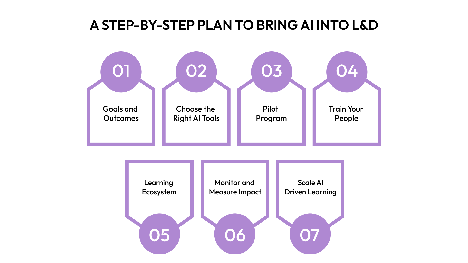 A Step-by-Step Plan to Bring AI into L&D