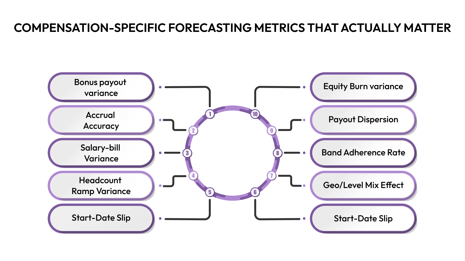 Compensation-Specific Forecasting Metrics That Actually Matter