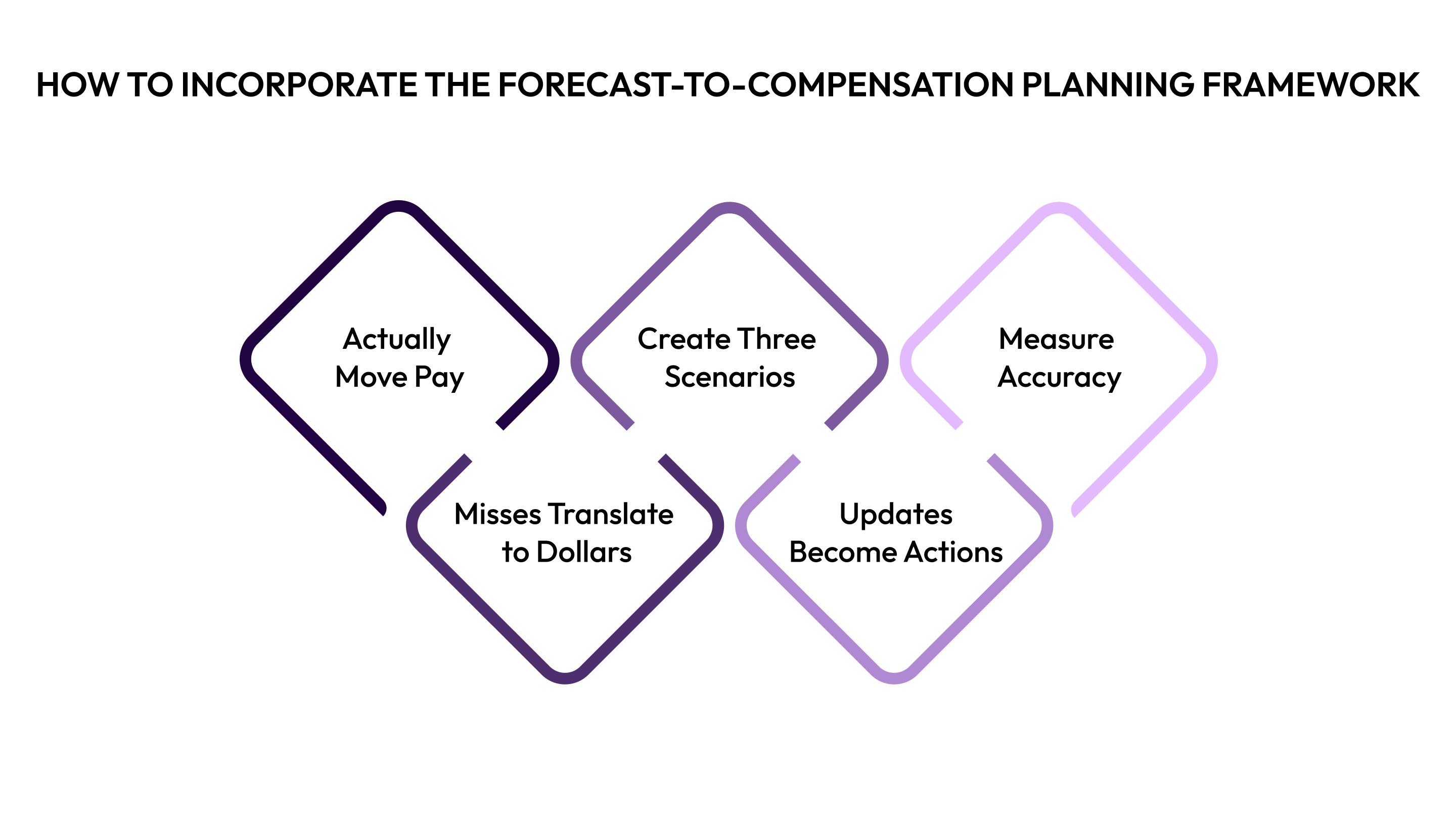 How to Incorporate the Forecast-to-Compensation Planning Framework