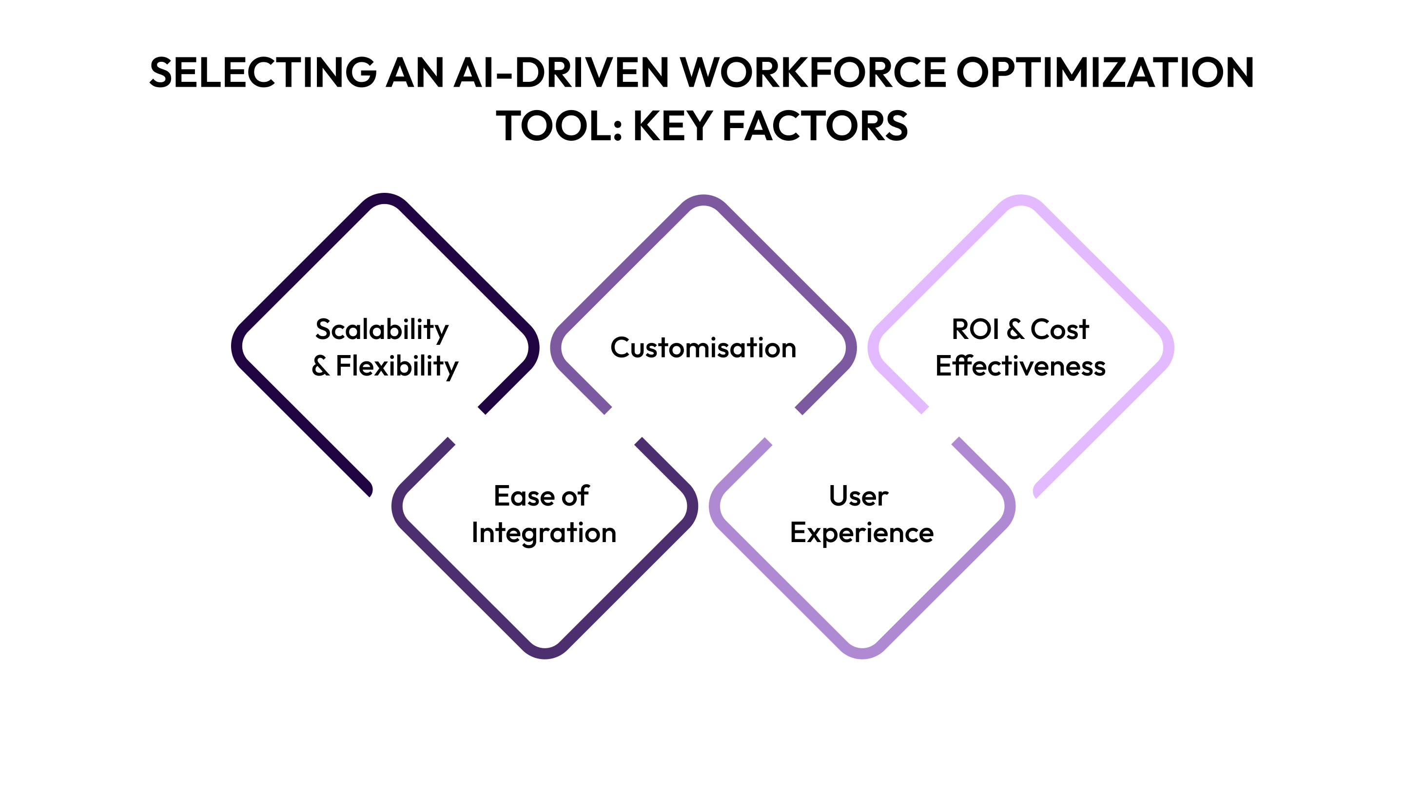 Selecting an AI-Driven Workforce Optimization Tool