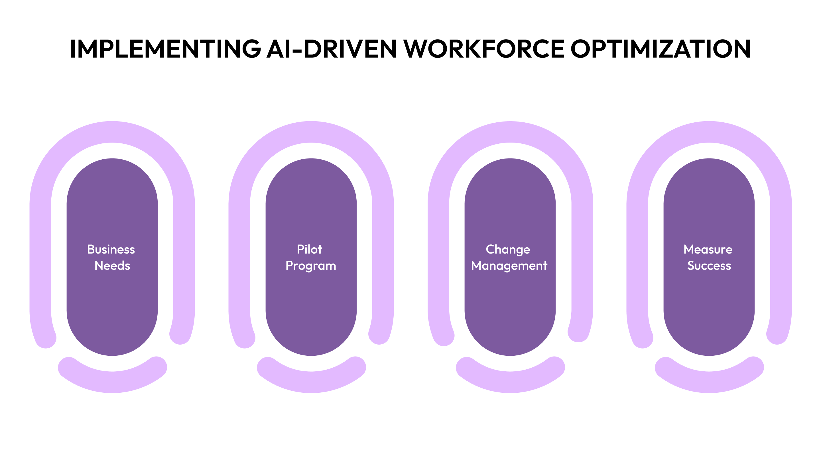 Implement AI-Driven Workforce Optimization Tools