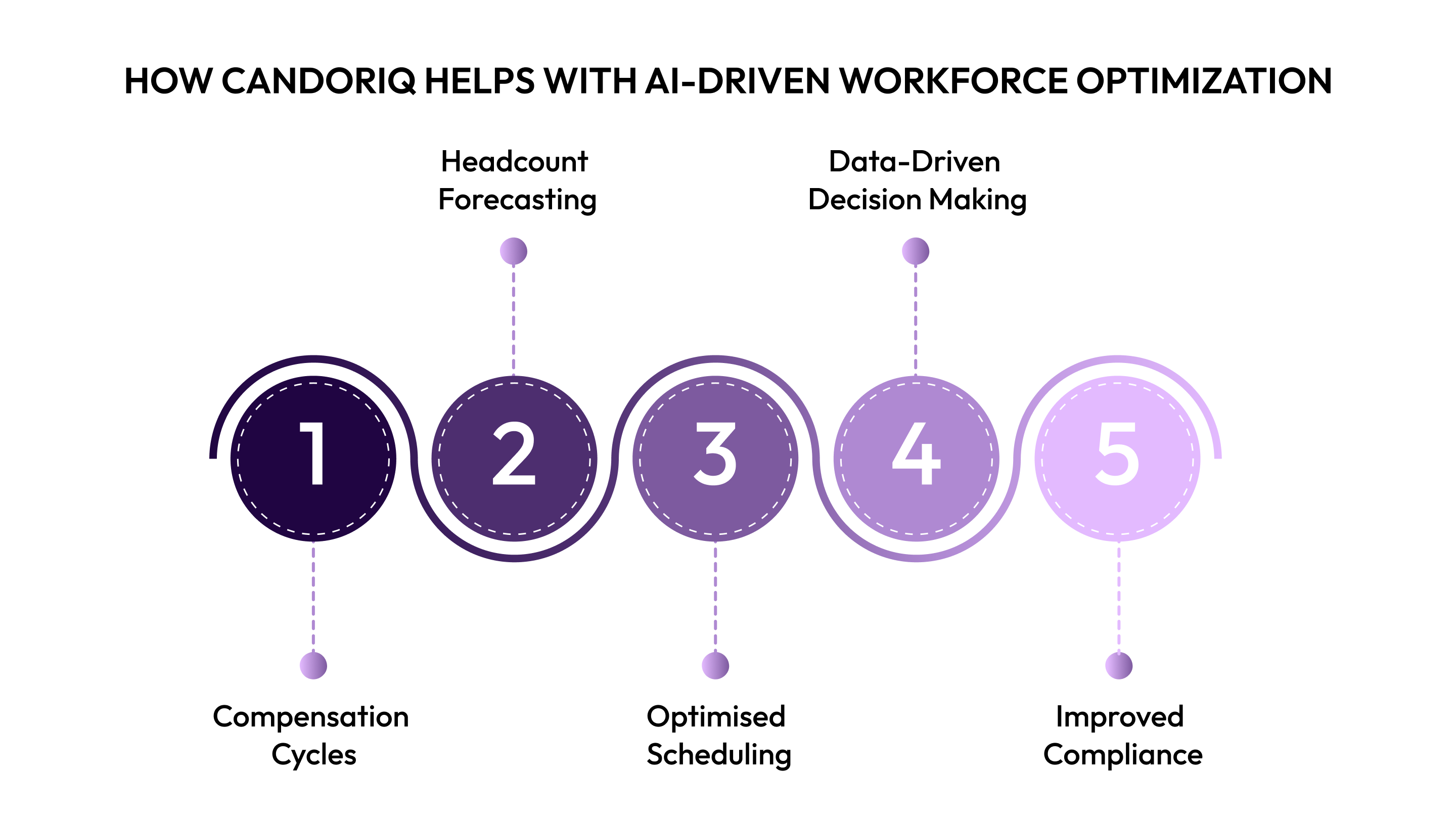 How CandorIQ Helps with AI-Driven Workforce Optimization