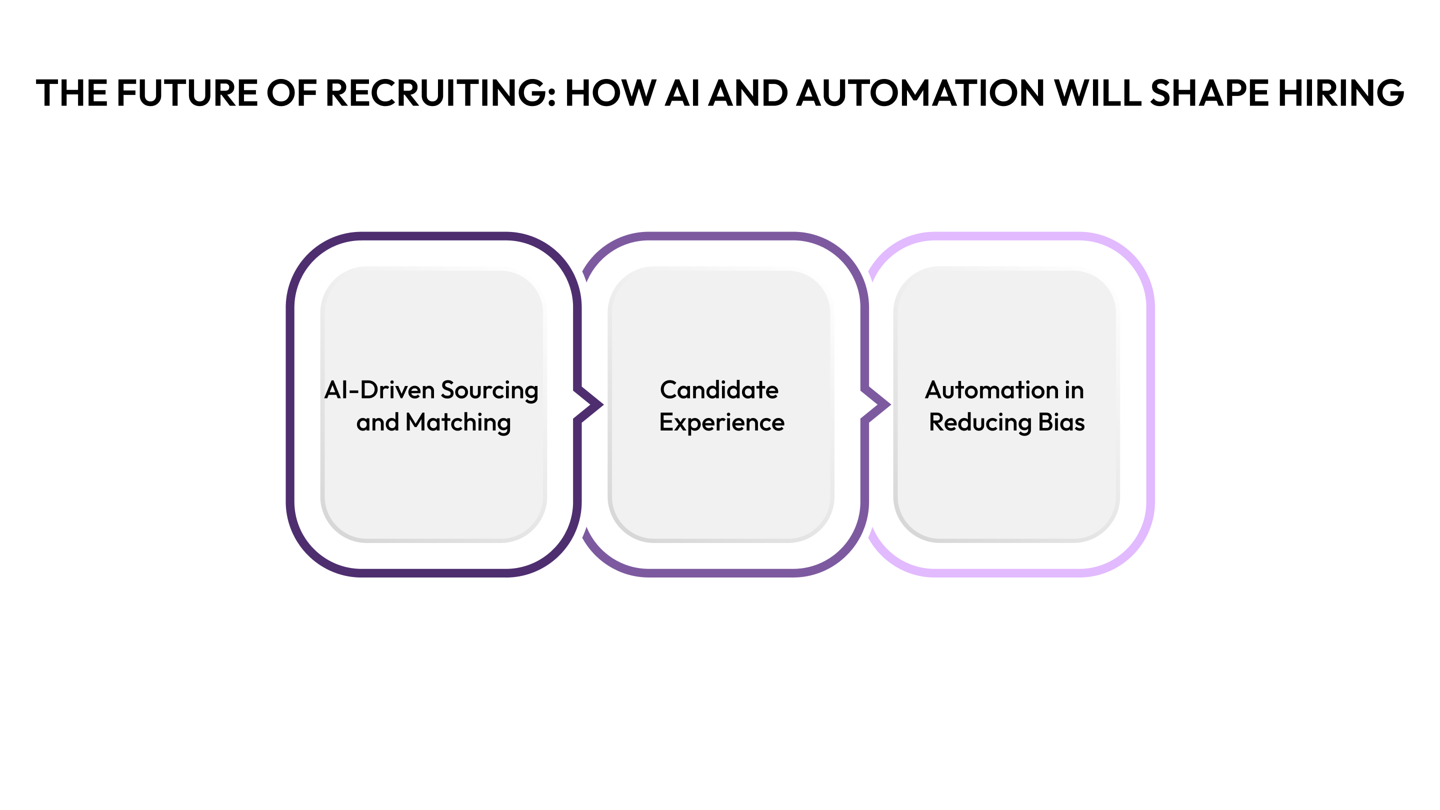 The Future of Candidate Tools: How AI and Automation Will Shape Recruiting