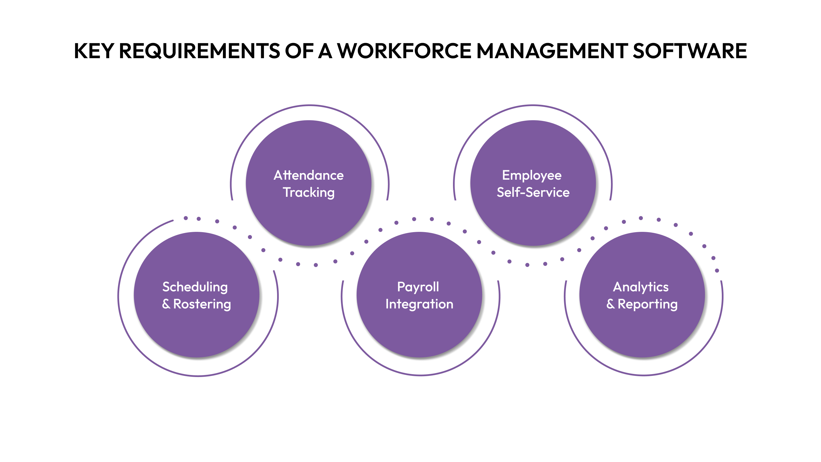 What are the Key Requirements of a Workforce Management Software?