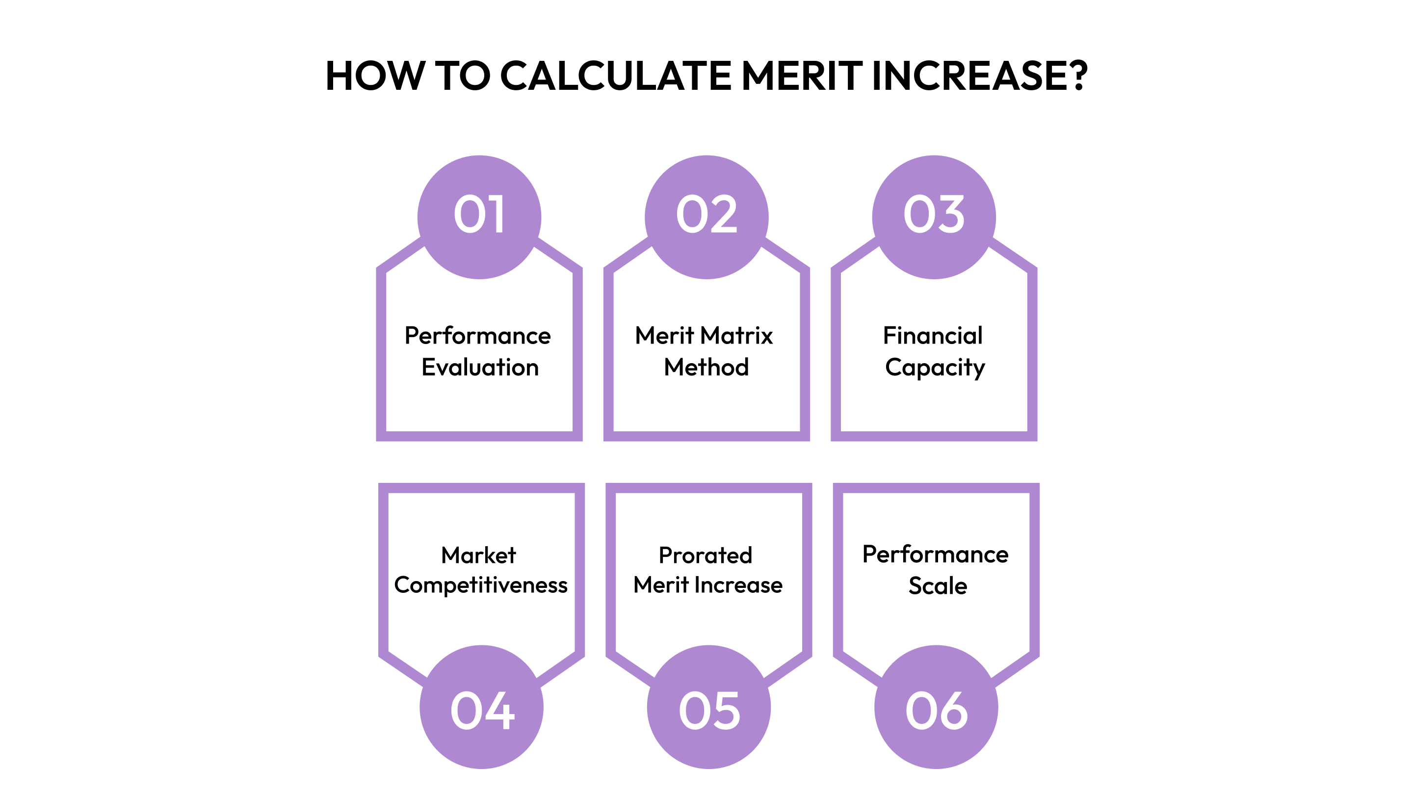 How to Calculate Merit Increase?