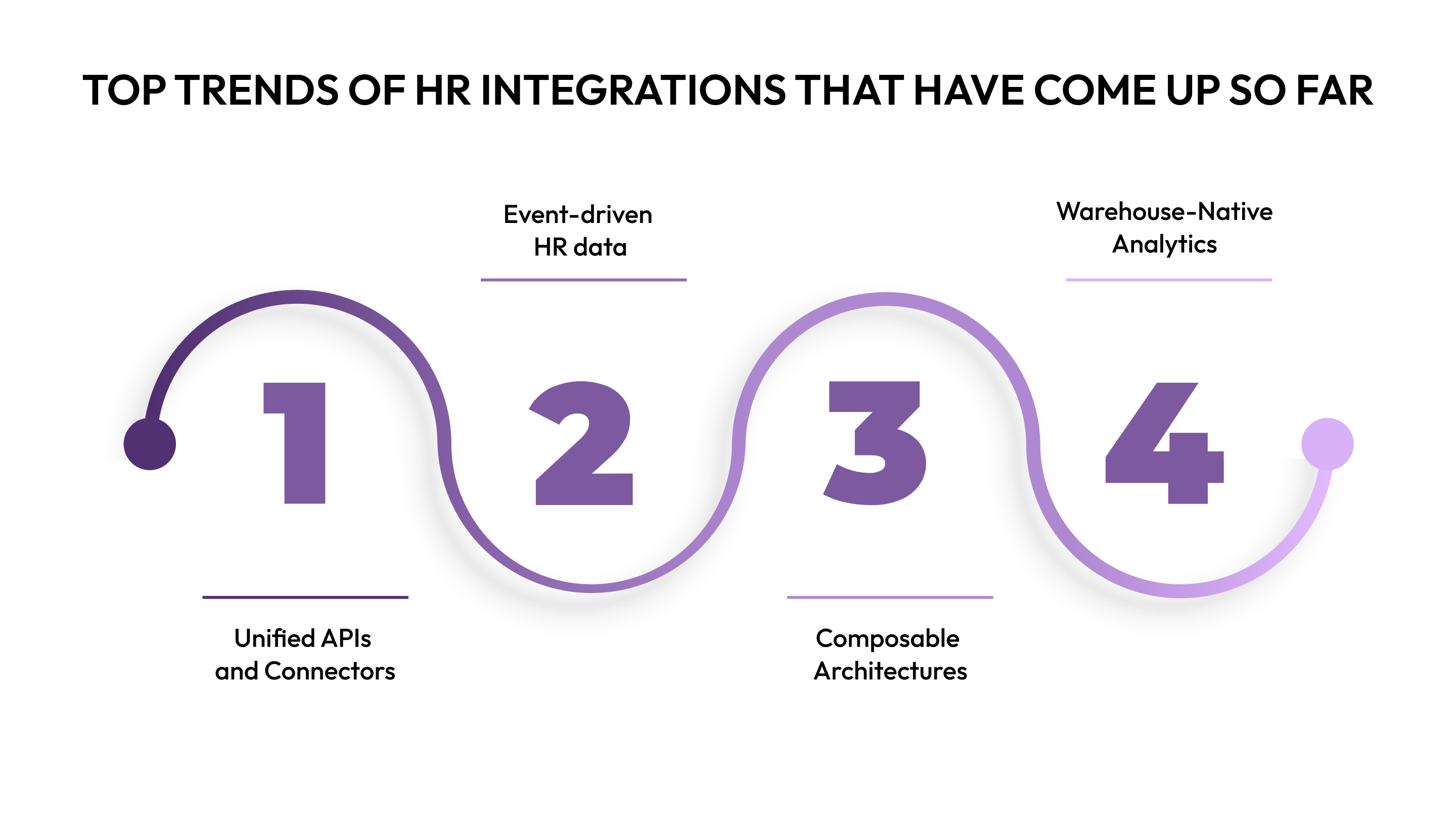 Top Trends of HR Integrations That Have Come Up So Far