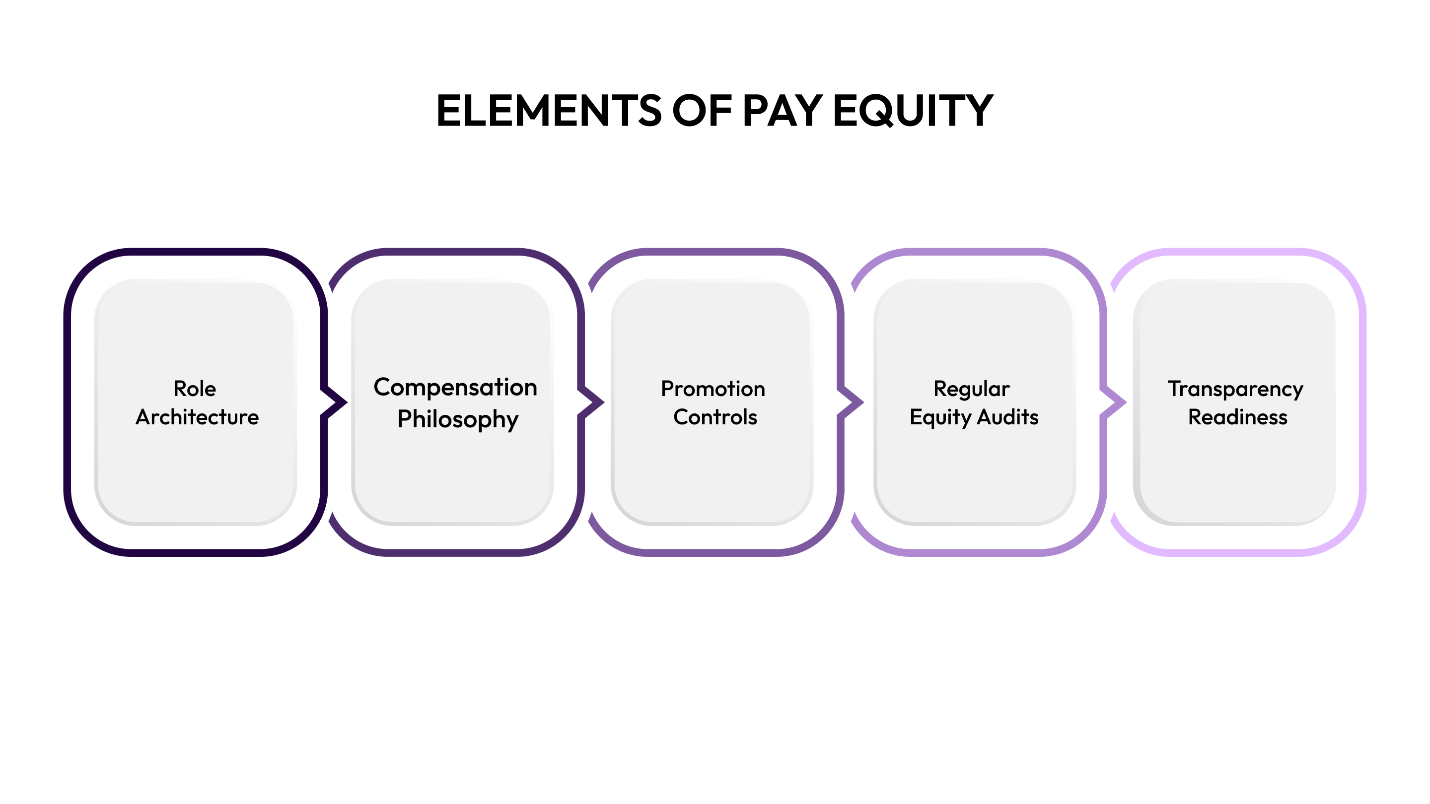 Elements of Pay Equity