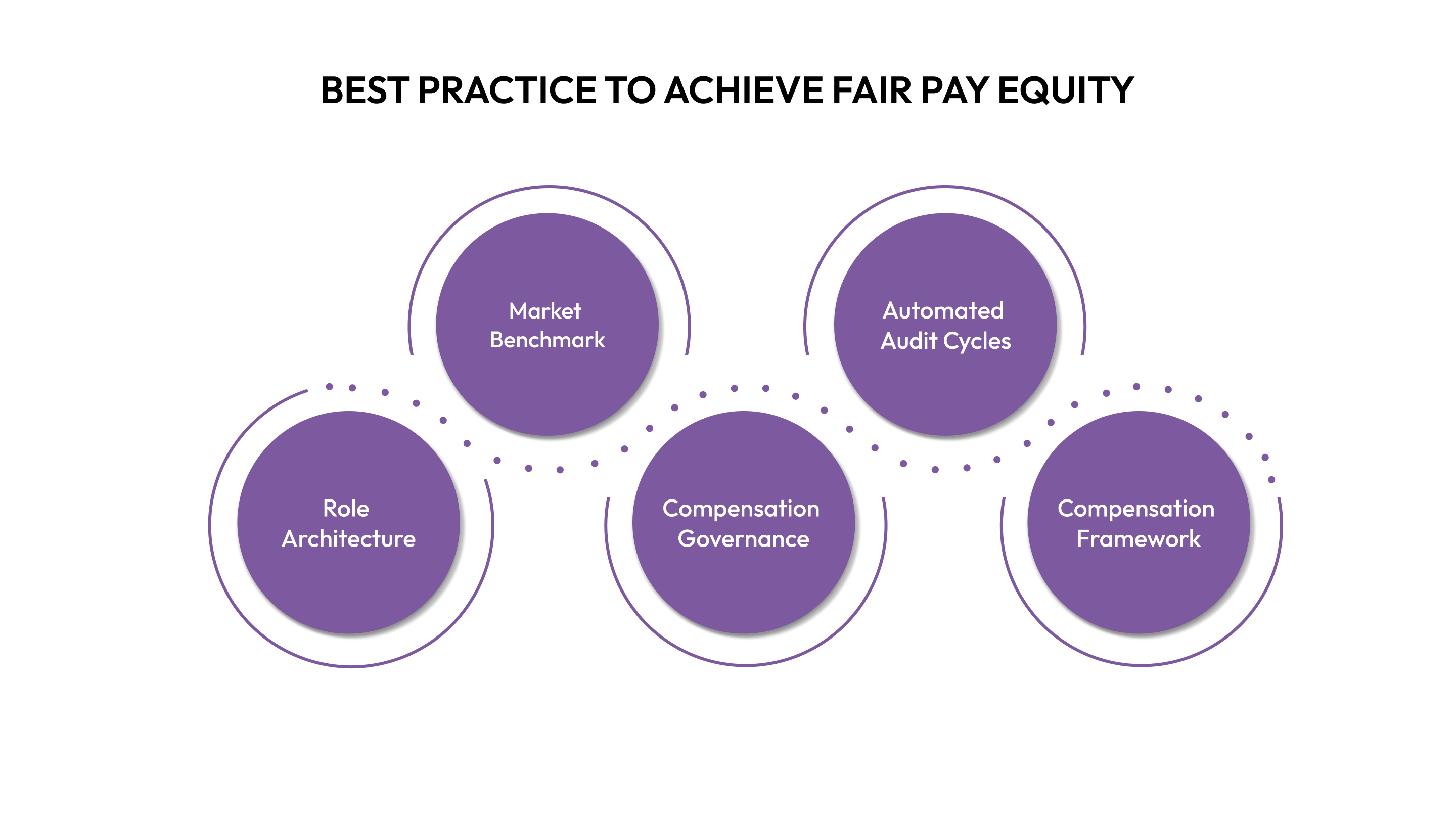 Best Practice to Achieve Fair Pay Equity