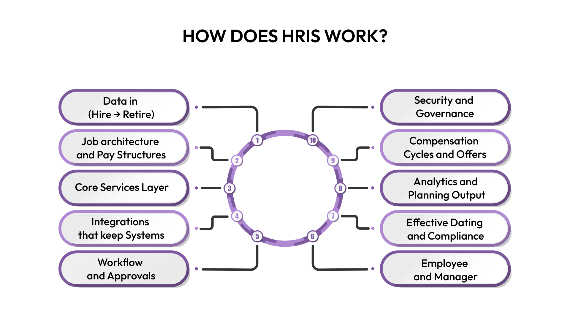 How does HRIS work?
