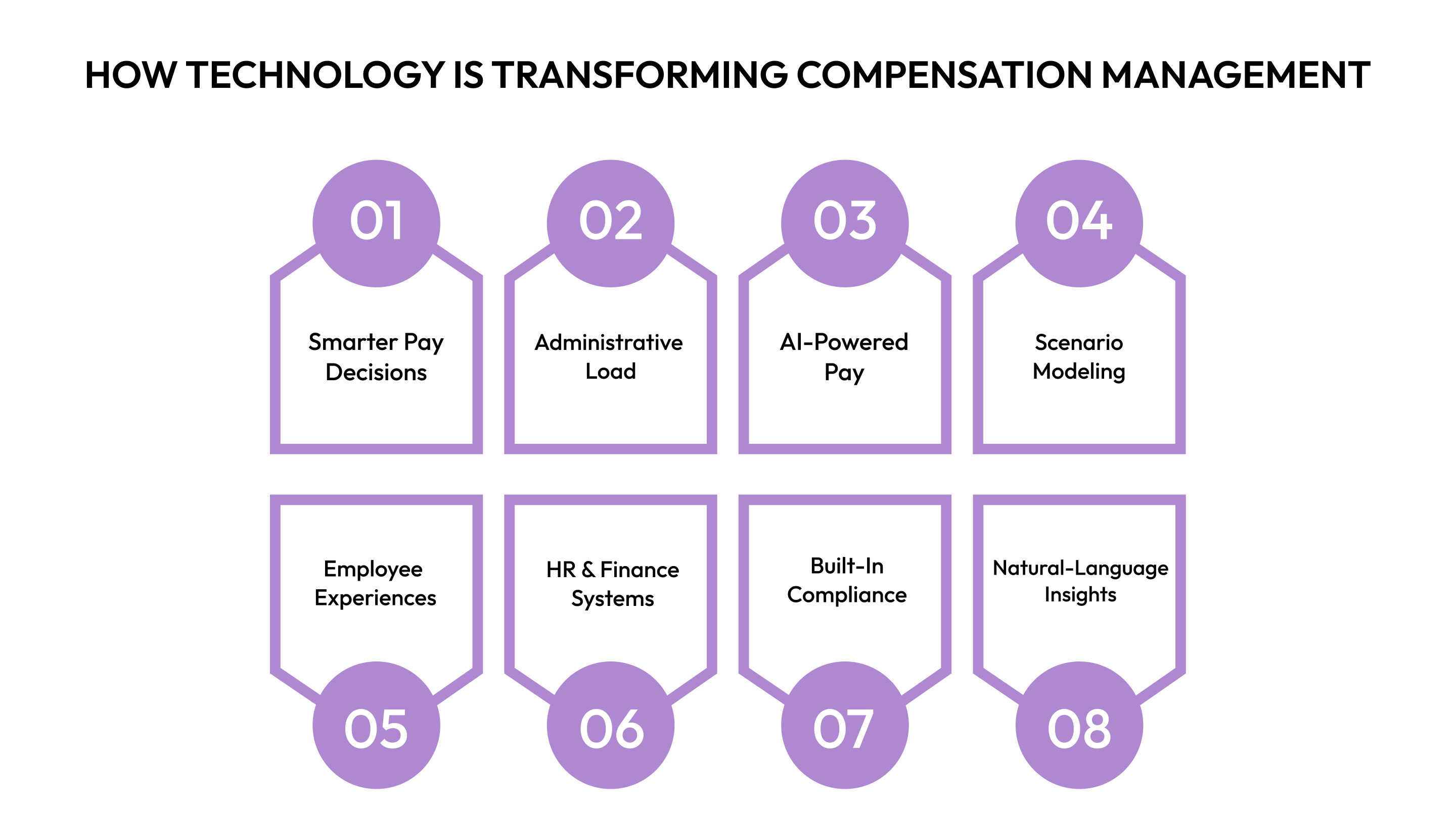 How Technology Is Transforming Compensation Management