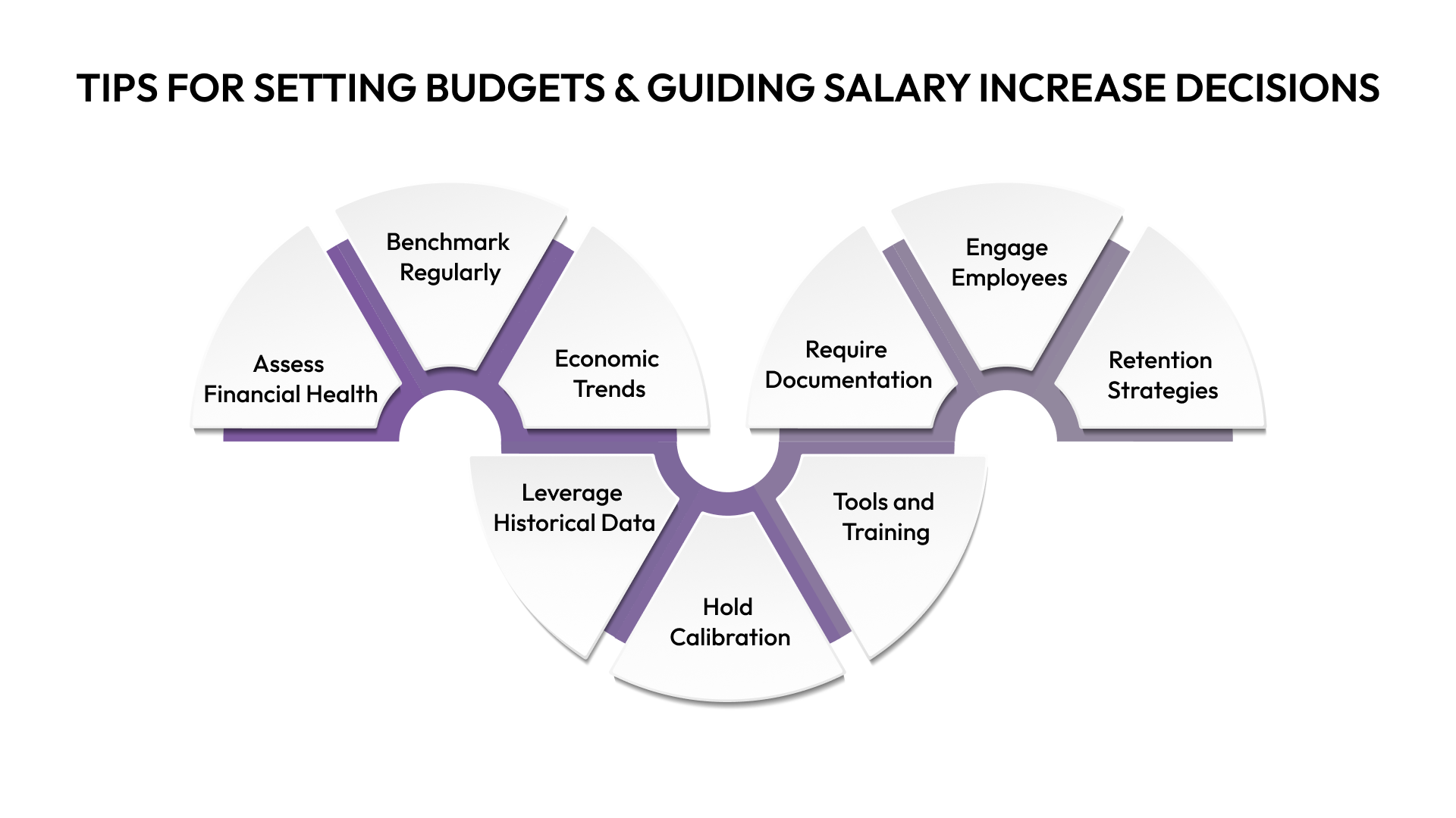Tips for Determining Budgets and Guiding Managers in Salary Increase Decisions