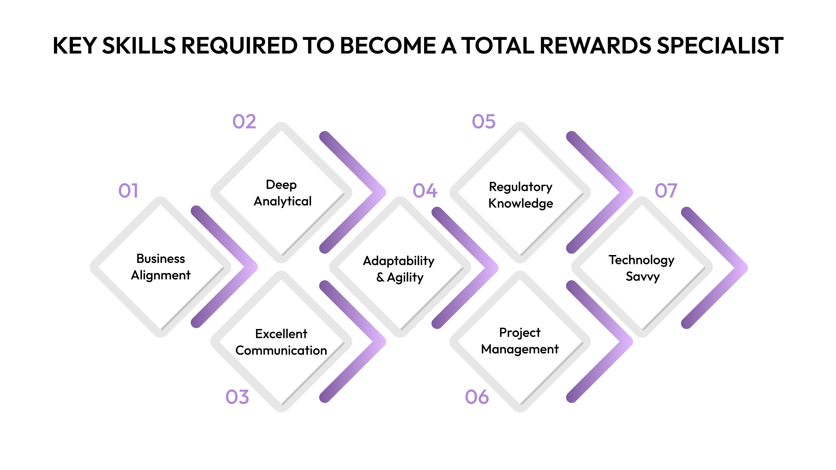 Key Skills Required to Become a Total Rewards Specialist